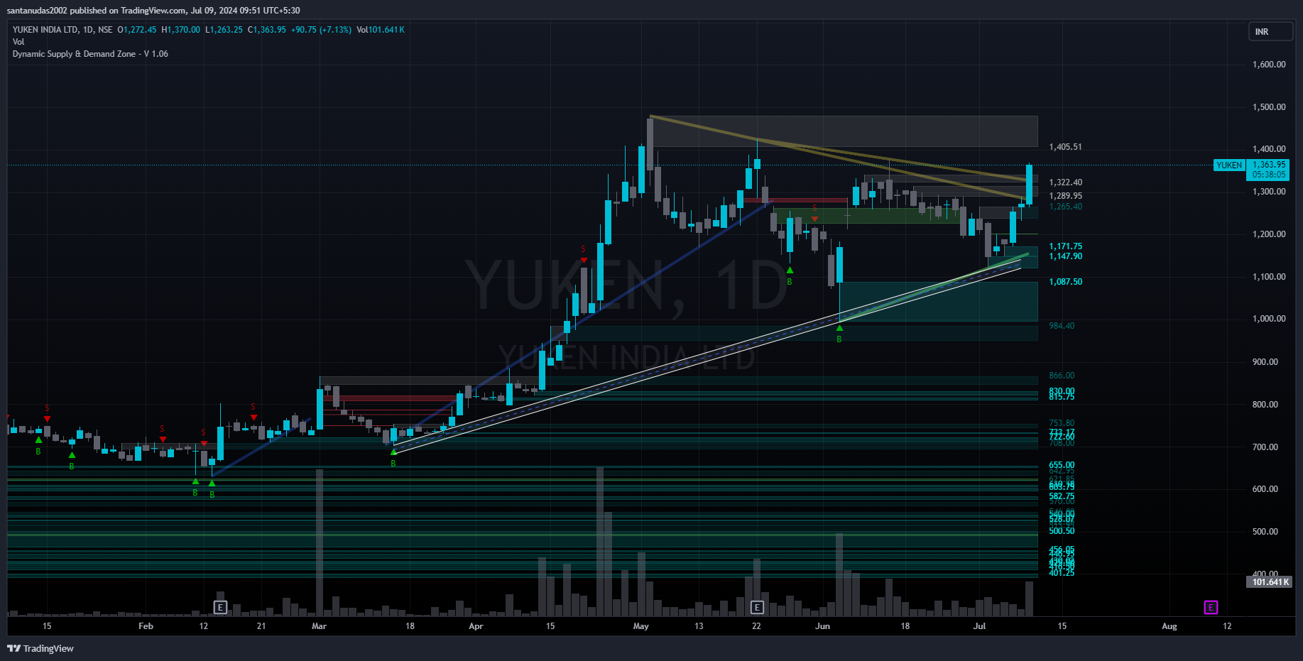 NSE:YUKEN Chart Image by profitpulsepro