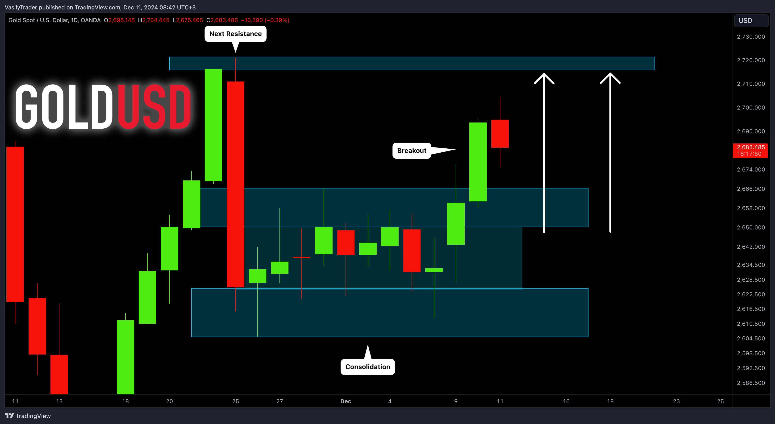 OANDA:XAUUSD Chart Image by VasilyTrader