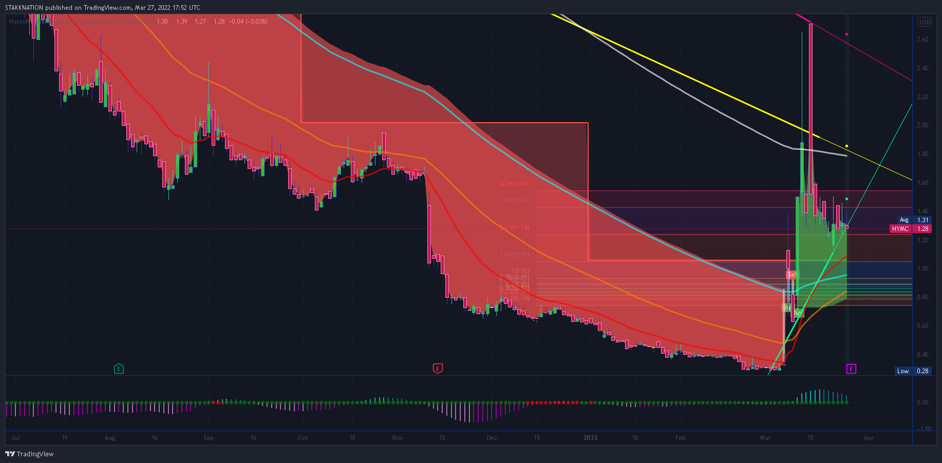 NASDAQ:HYMC Chart Image by STAKKNATION