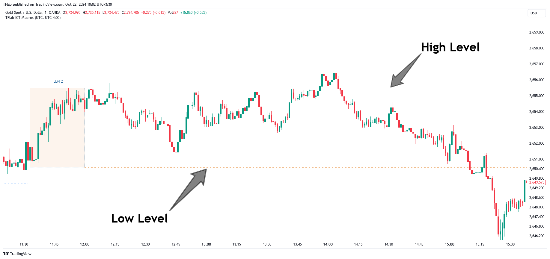 OANDA:XAUUSD Chart Image by TFlab