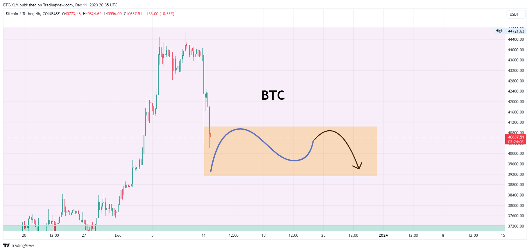 COINBASE:BTCUSDT Chart Image by BTC-XLM
