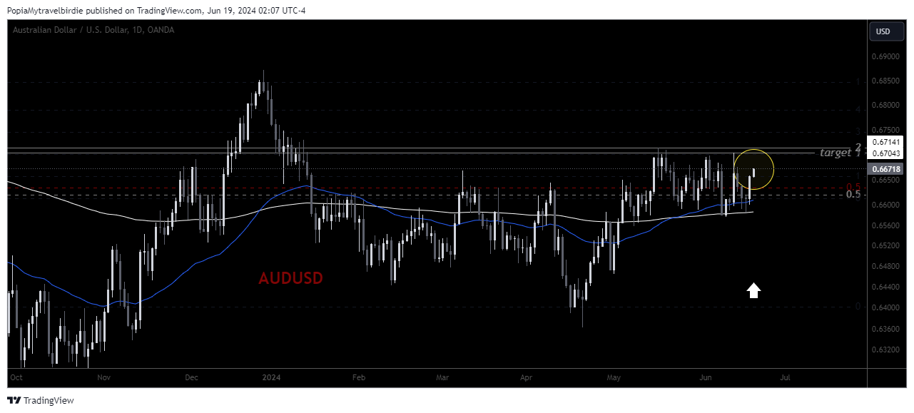OANDA:AUDUSD Chart Image by PopiaMytravelbirdie