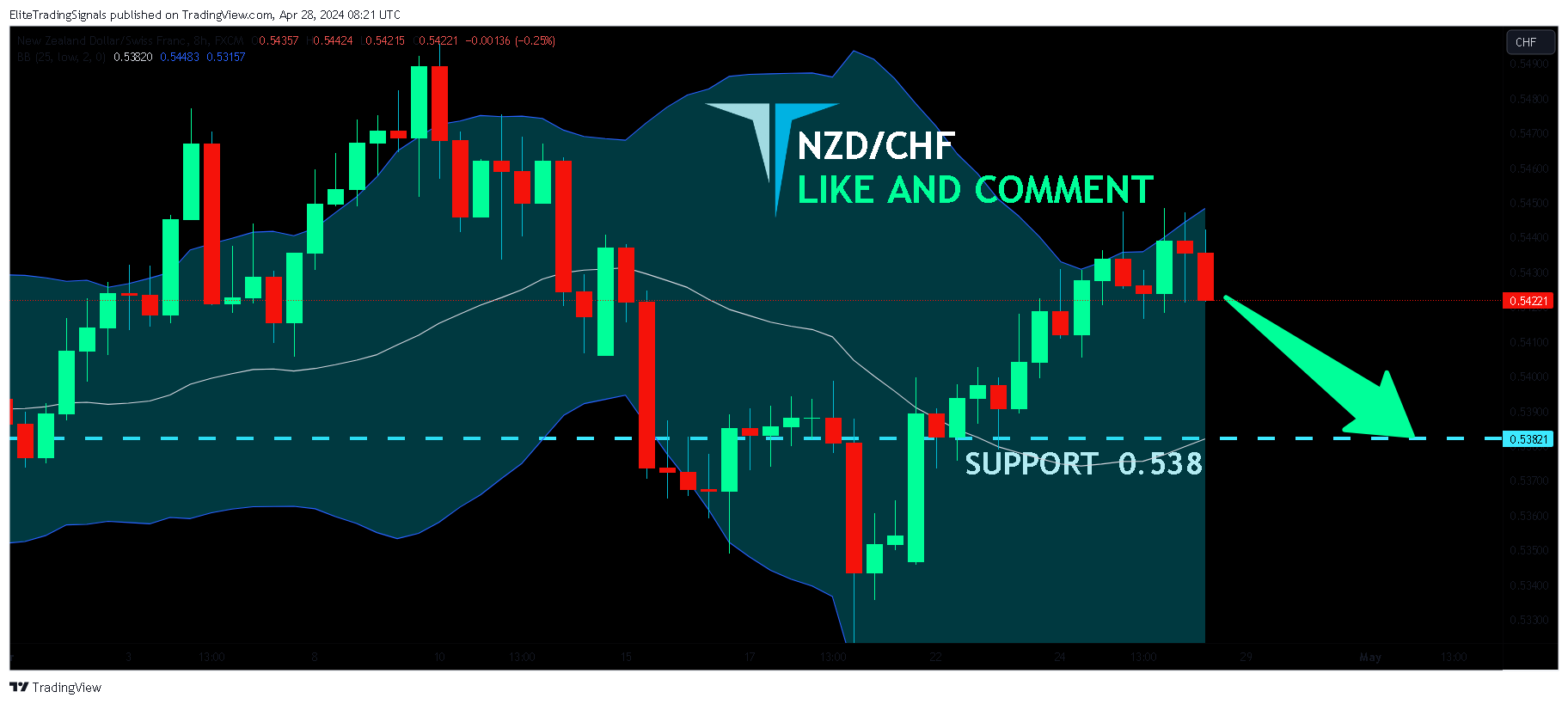 FX:NZDCHF Chart Image by EliteTradingSignals