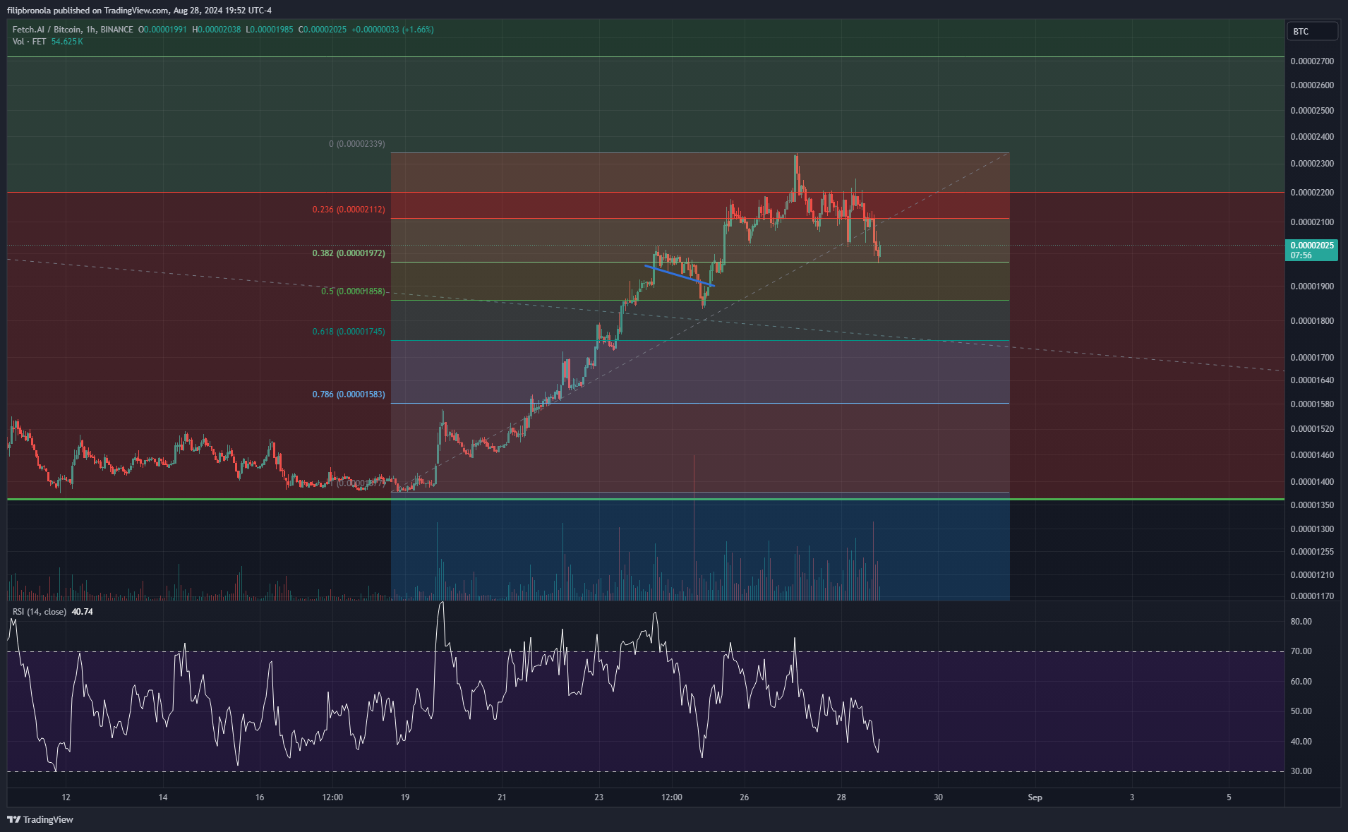 BINANCE:FETBTC Chart Image by filipbronola