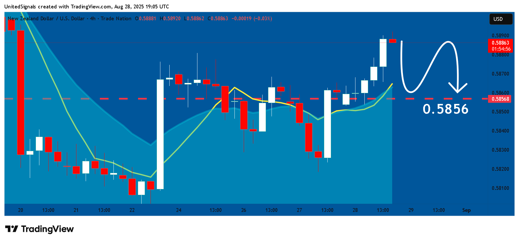 TRADENATION:NZDUSD Chart Image by UnitedSignals