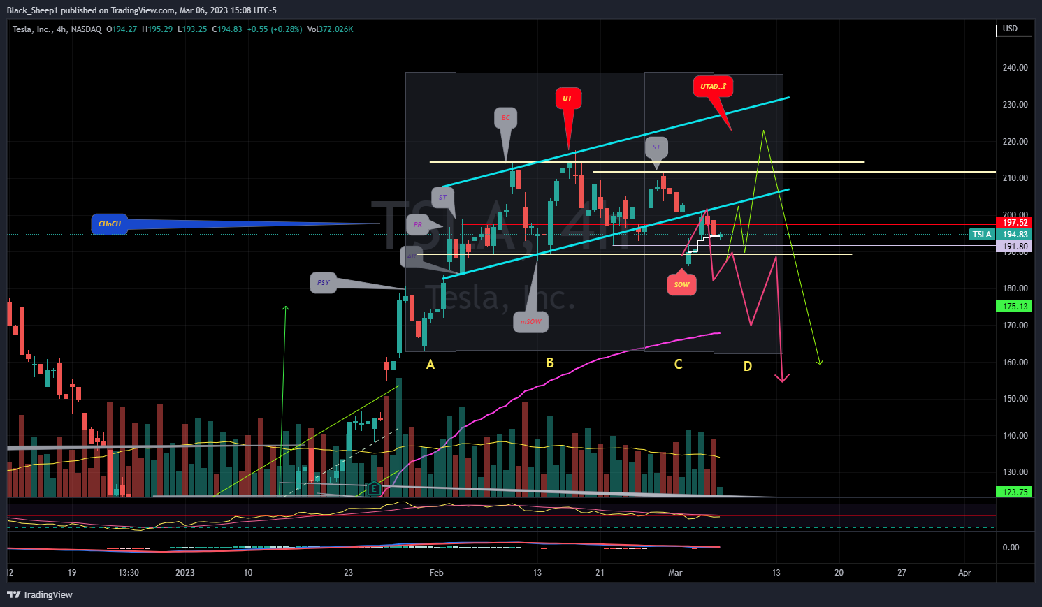 NASDAQ:TSLA Chart Image by Black_Sheep1