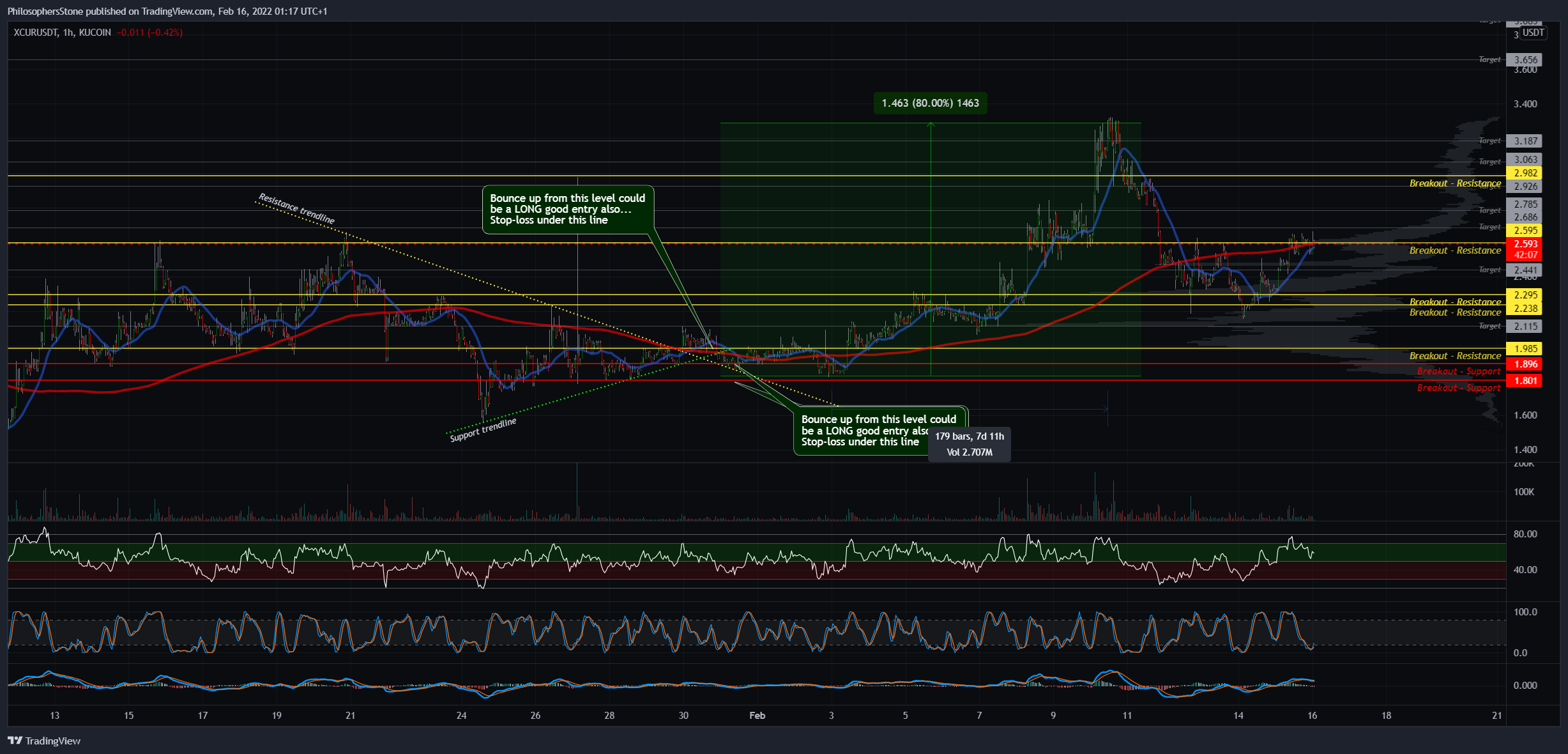 KUCOIN:XCURUSDT Chart Image by PhilosophersStone