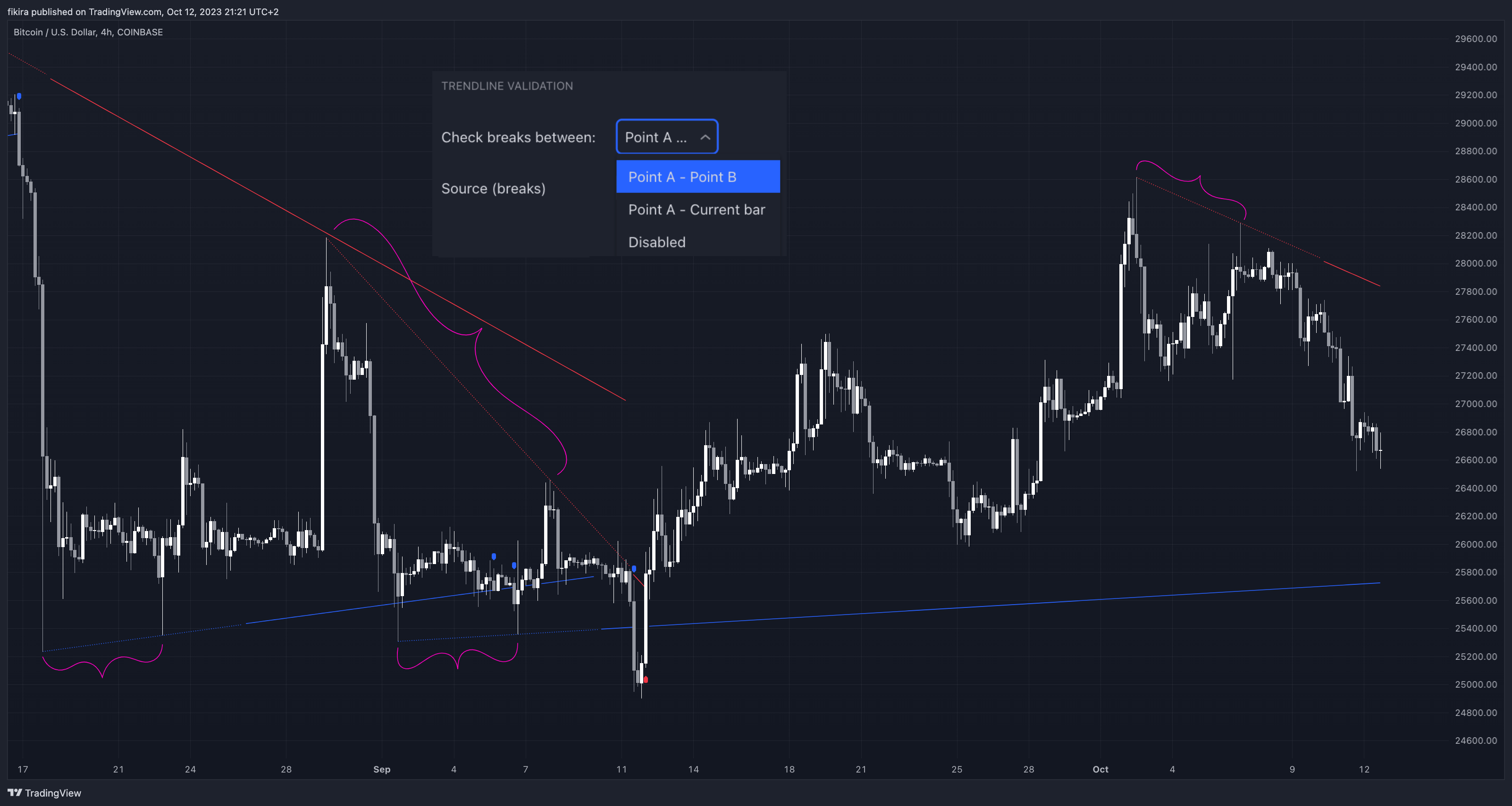 COINBASE:BTCUSD Chart Image by fikira