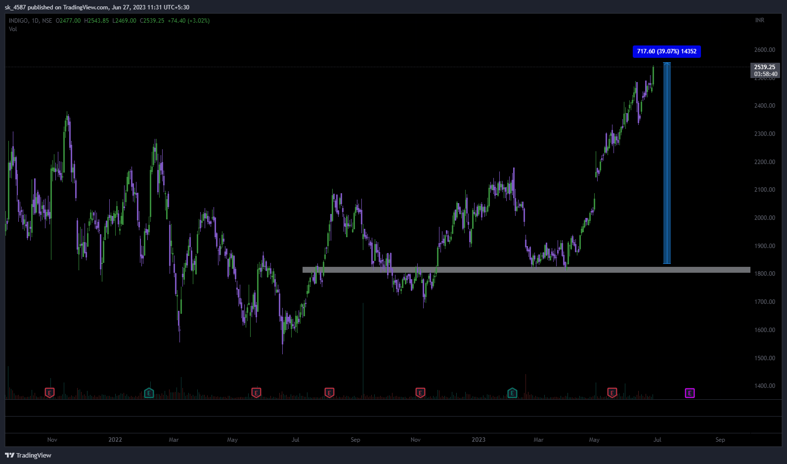 NSE:INDIGO Chart Image by sk_4587
