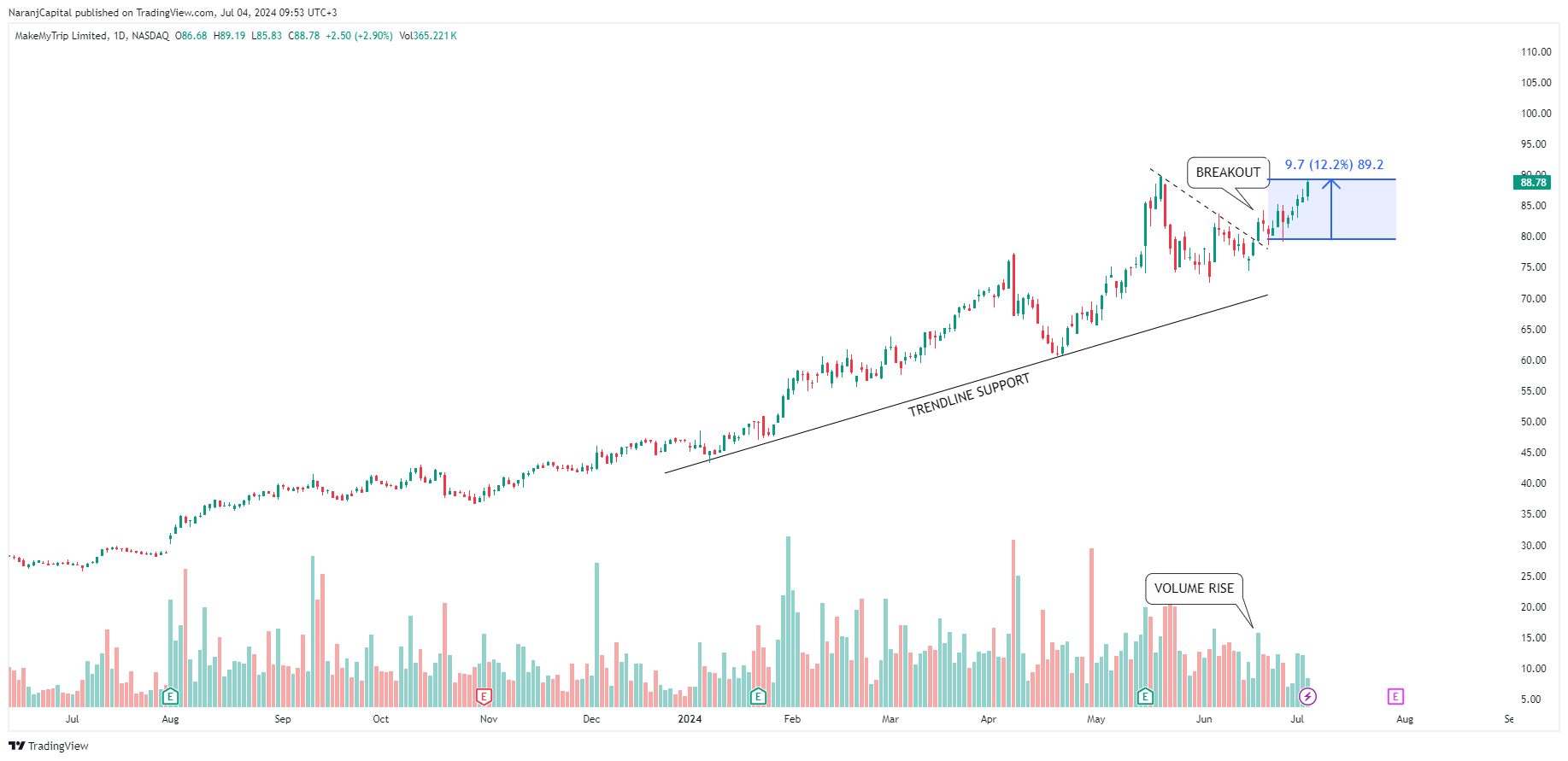 BATS:MMYT Chart Image by NaranjCapital