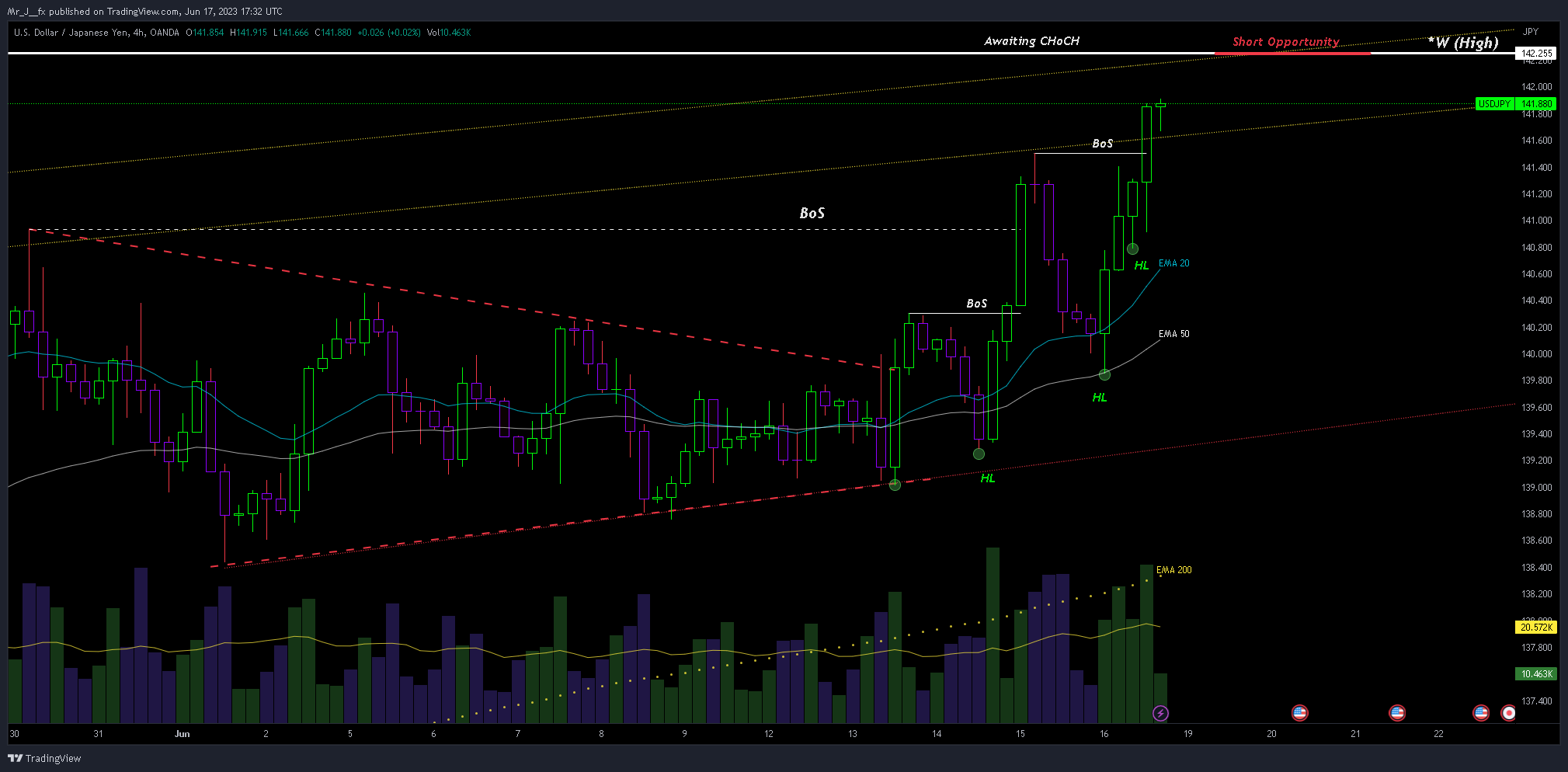 OANDA:USDJPY Chart Image by Mr_J__fx