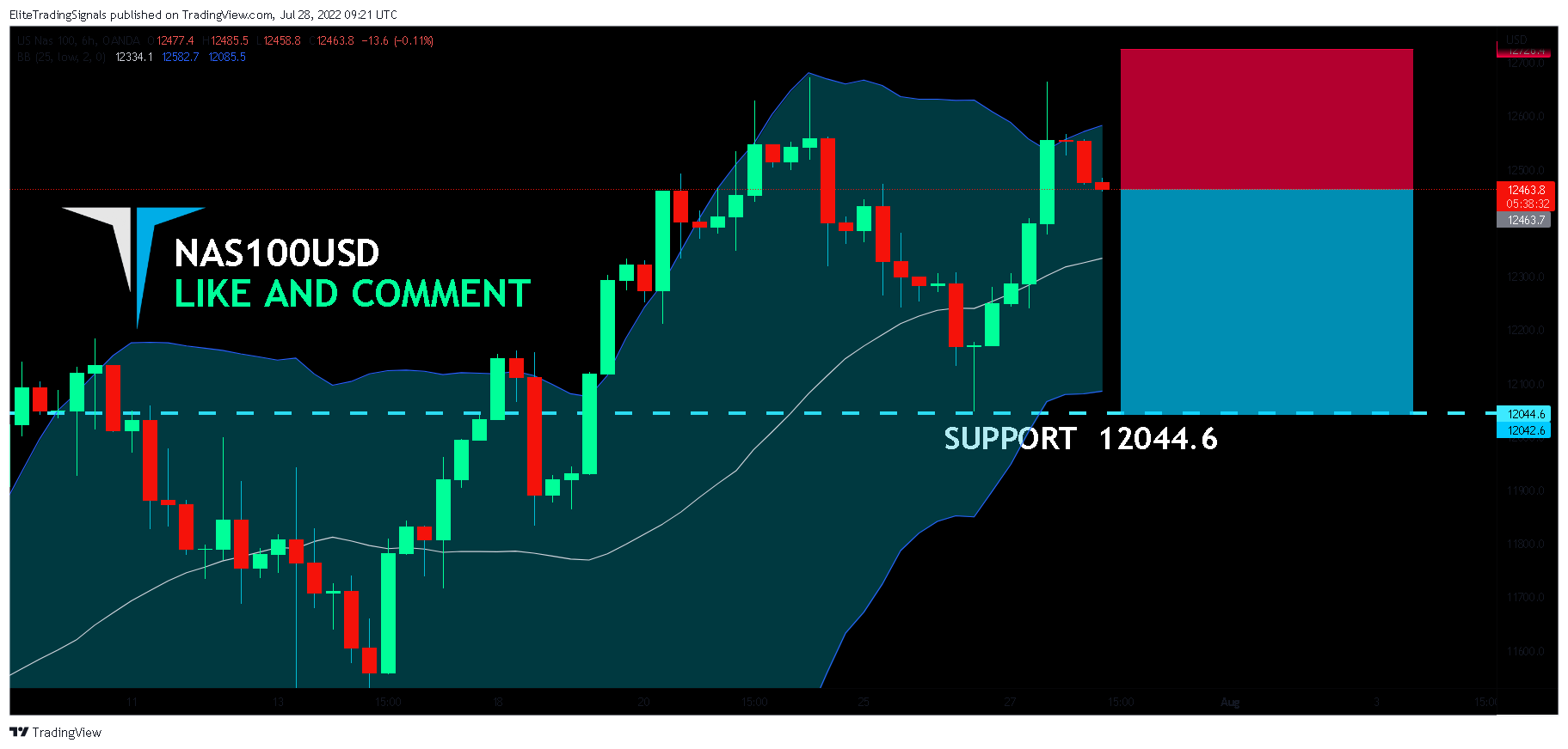 OANDA:NAS100USD Chart Image by EliteTradingSignals