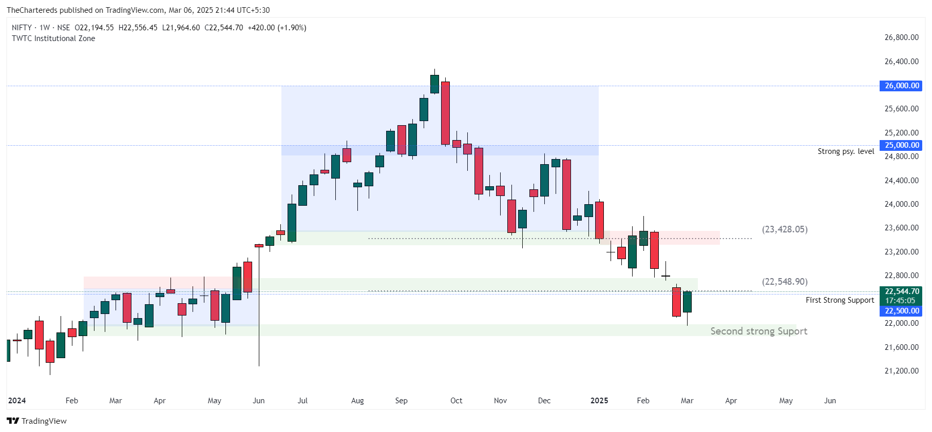 NSE:NIFTY Chart Image by TheChartereds