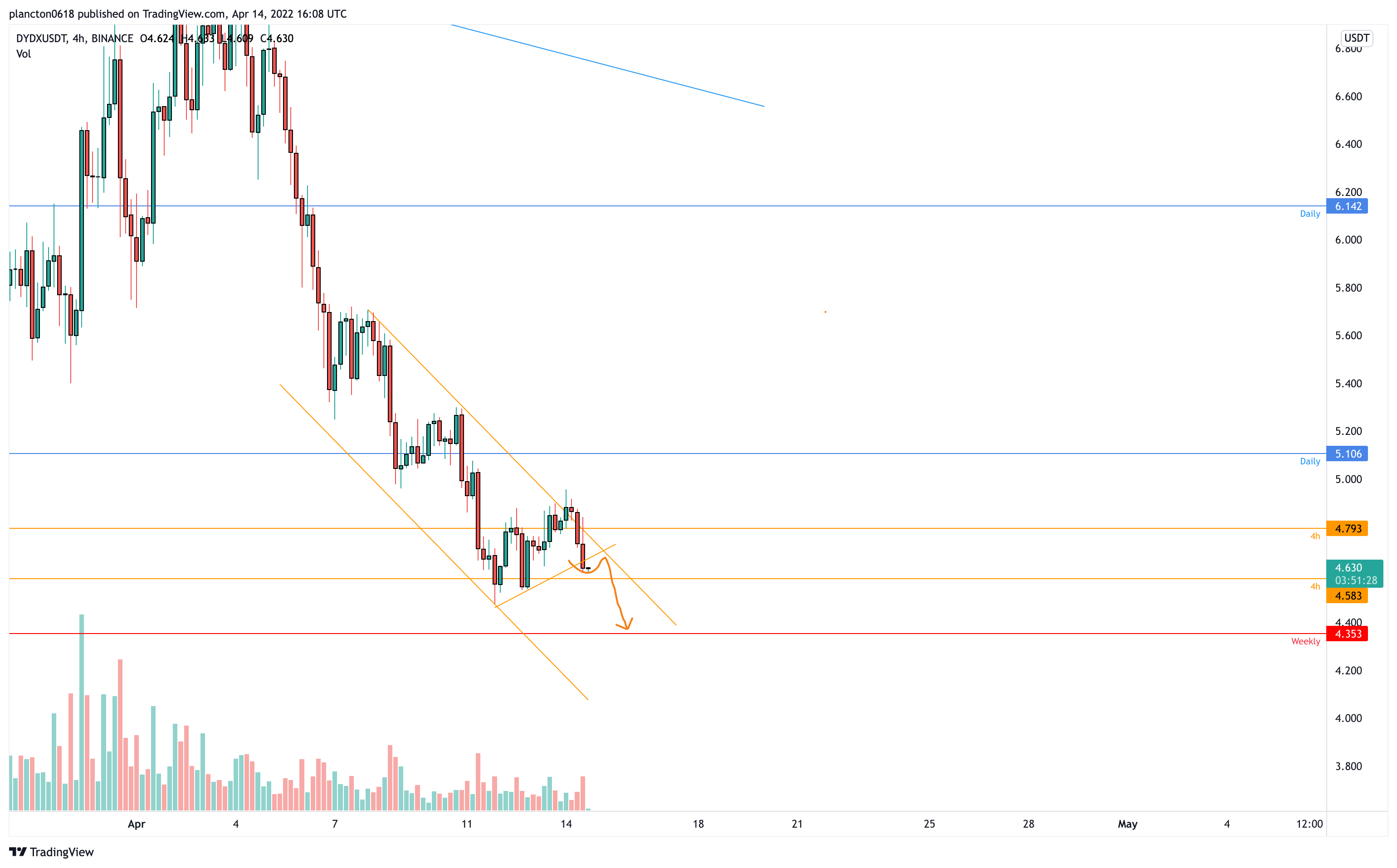BINANCE:DYDXUSDT Chart Image by InkyGrip