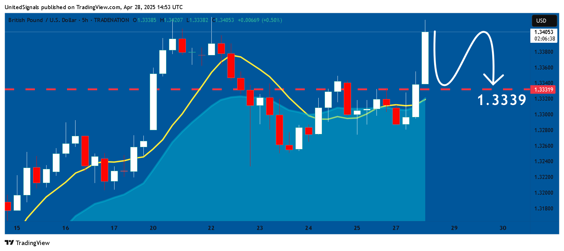 TRADENATION:GBPUSD Chart Image by UnitedSignals