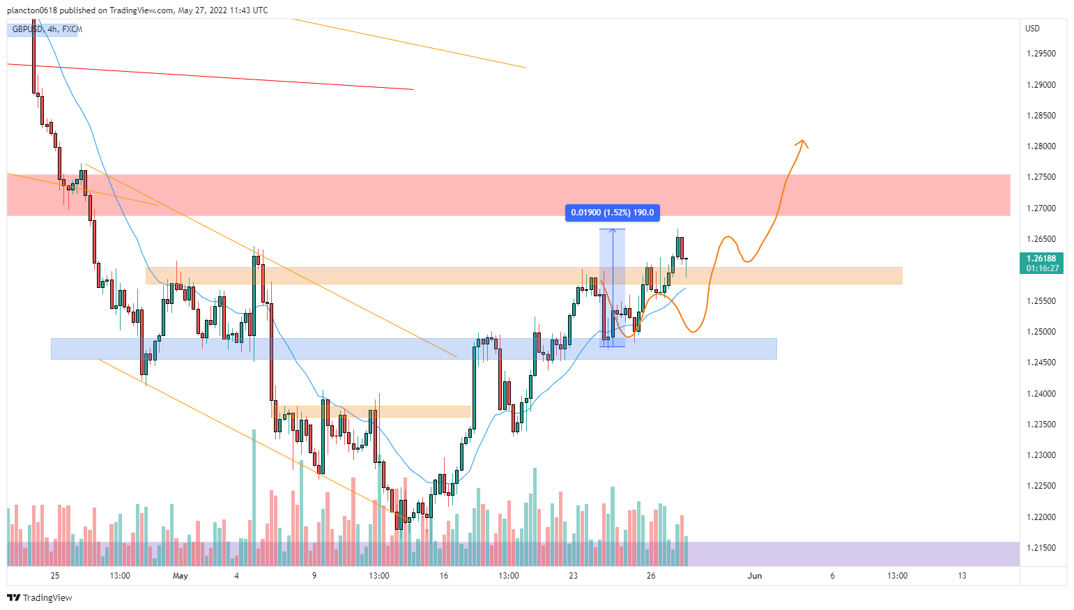 FX:GBPUSD Chart Image by InkyGrip