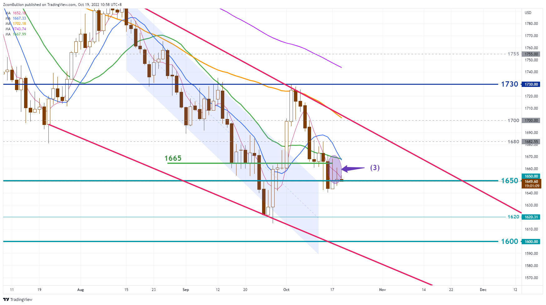 TVC:GOLD Chart Image by 1uptick