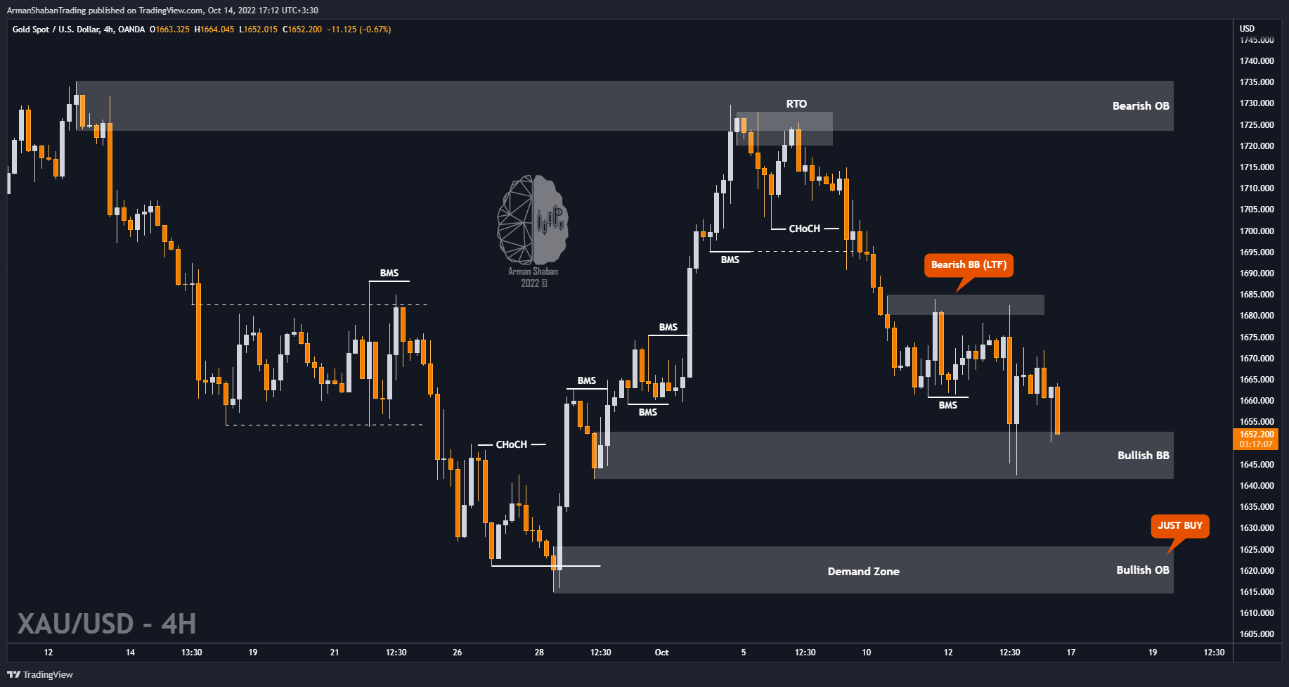 OANDA:XAUUSD Chart Image by ArmanShabanTrading