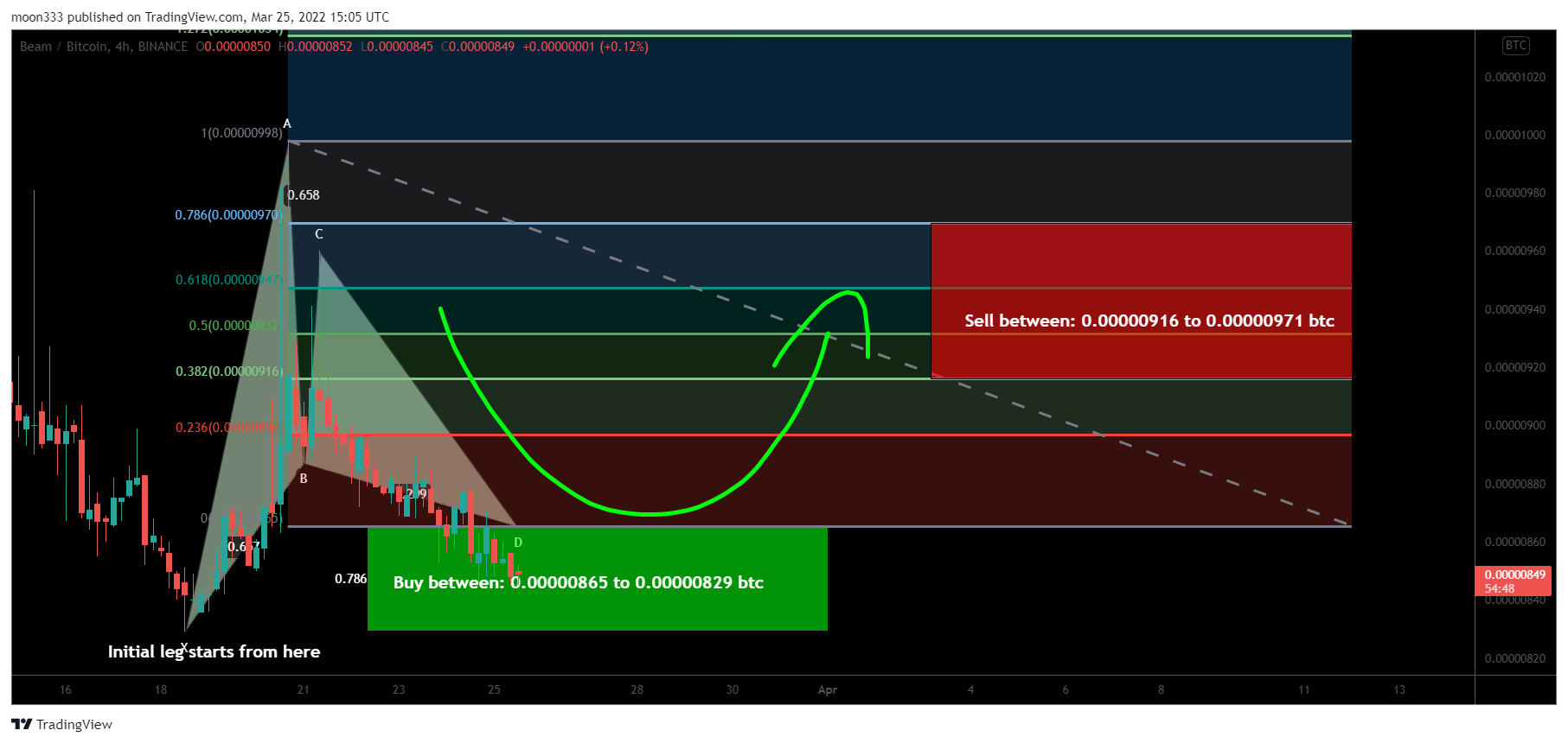 BINANCE:BEAMBTC Chart Image by moon333