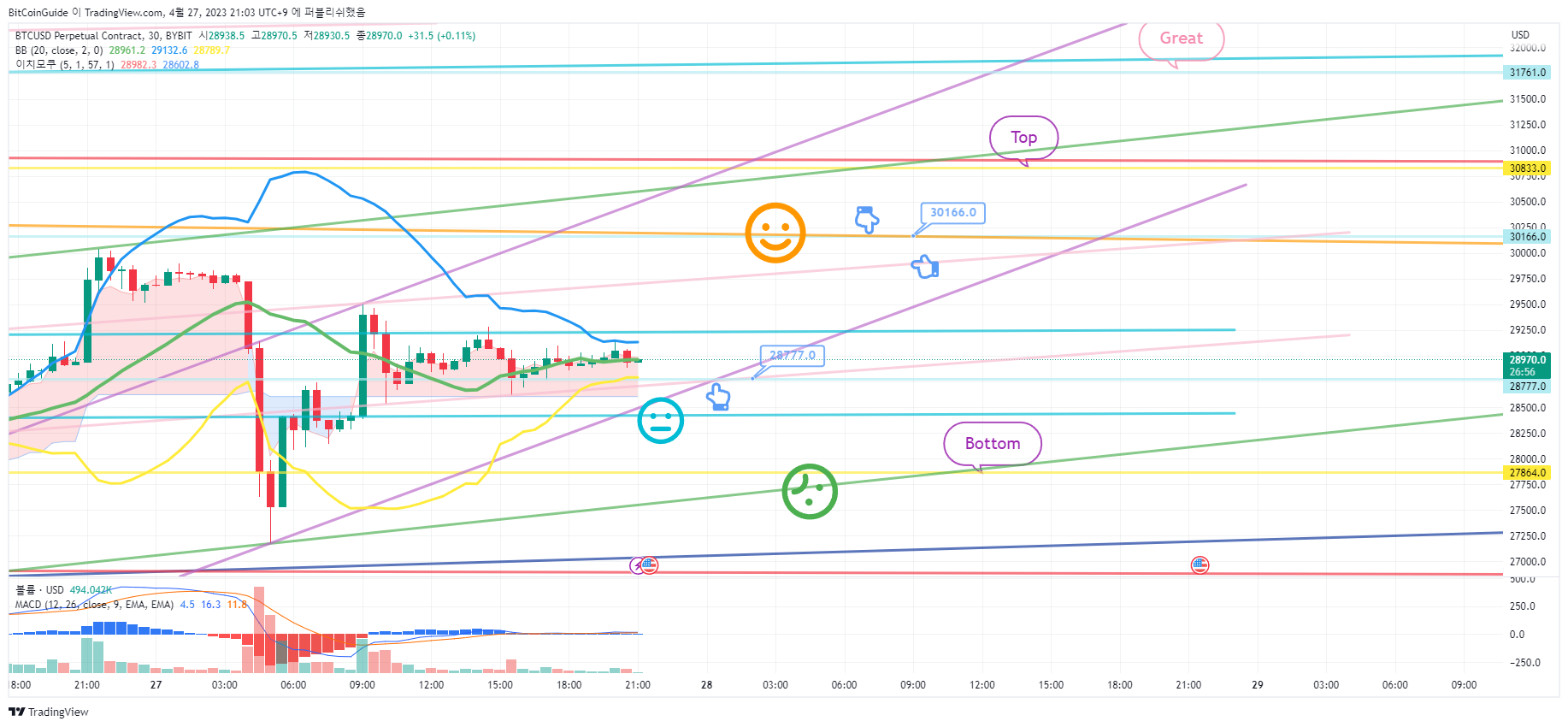 BYBIT:BTCUSD.P Chart Image by BitCoinGuide