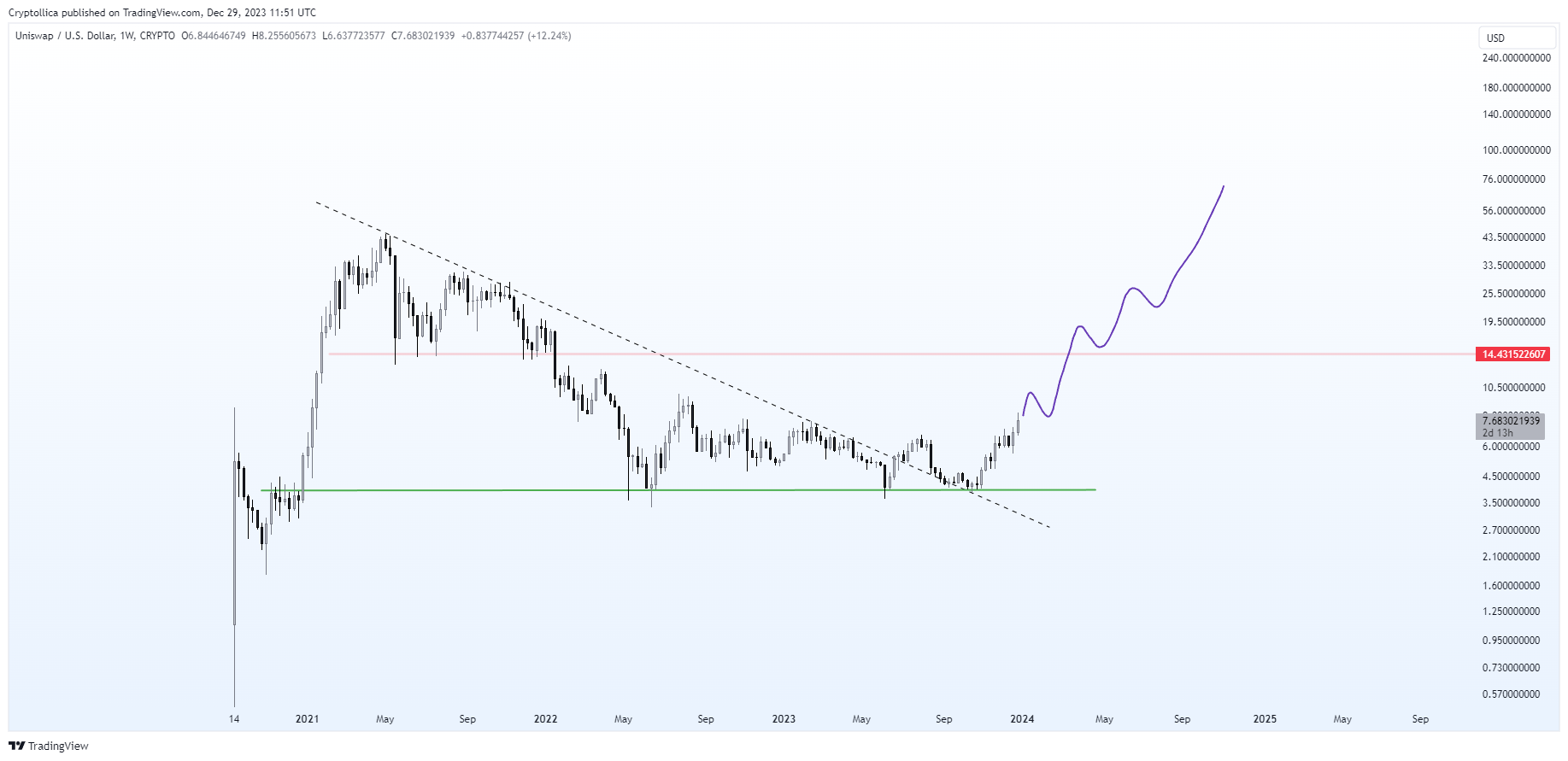 CRYPTO:UNIUSD Chart Image by Cryptollica