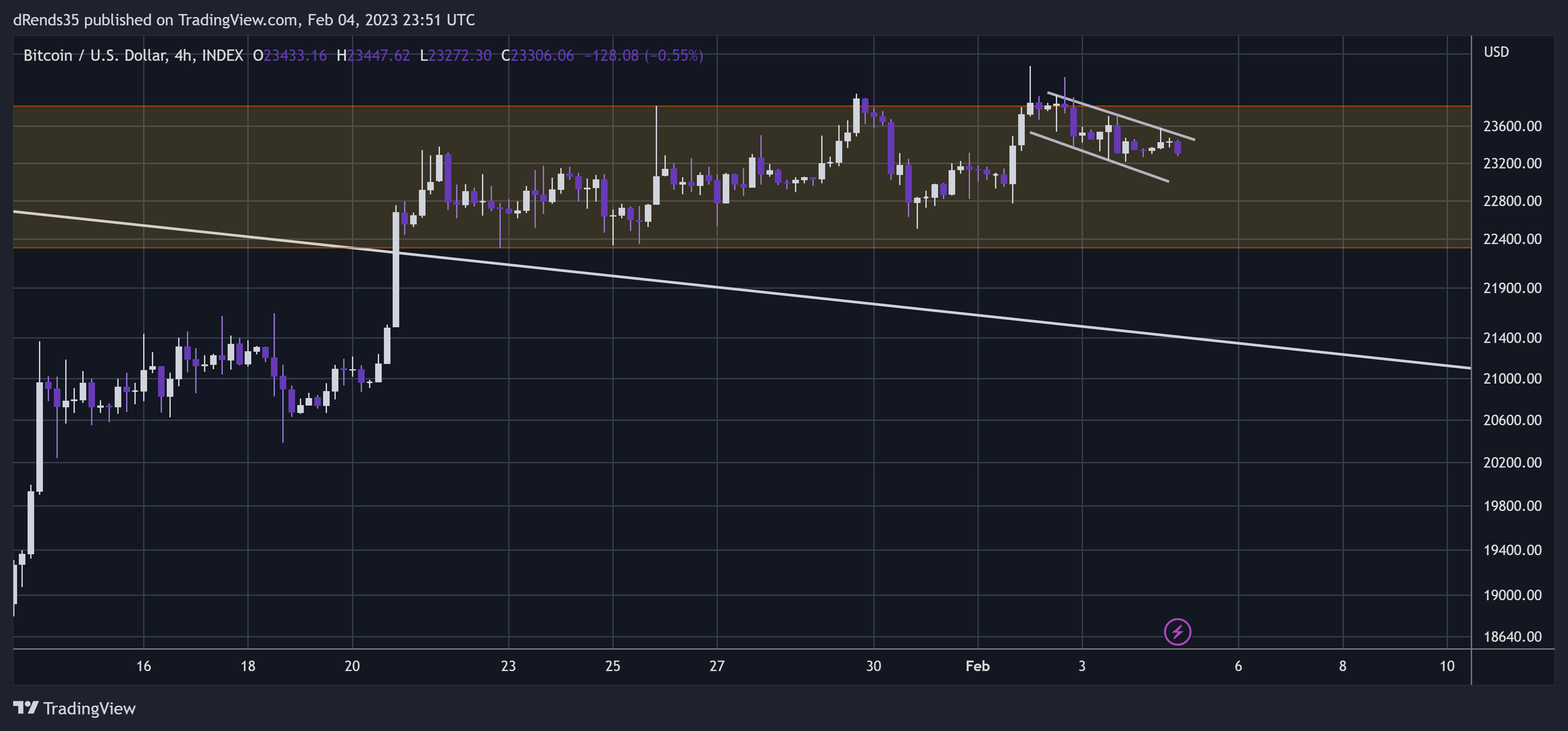 INDEX:BTCUSD Chart Image by dRends35