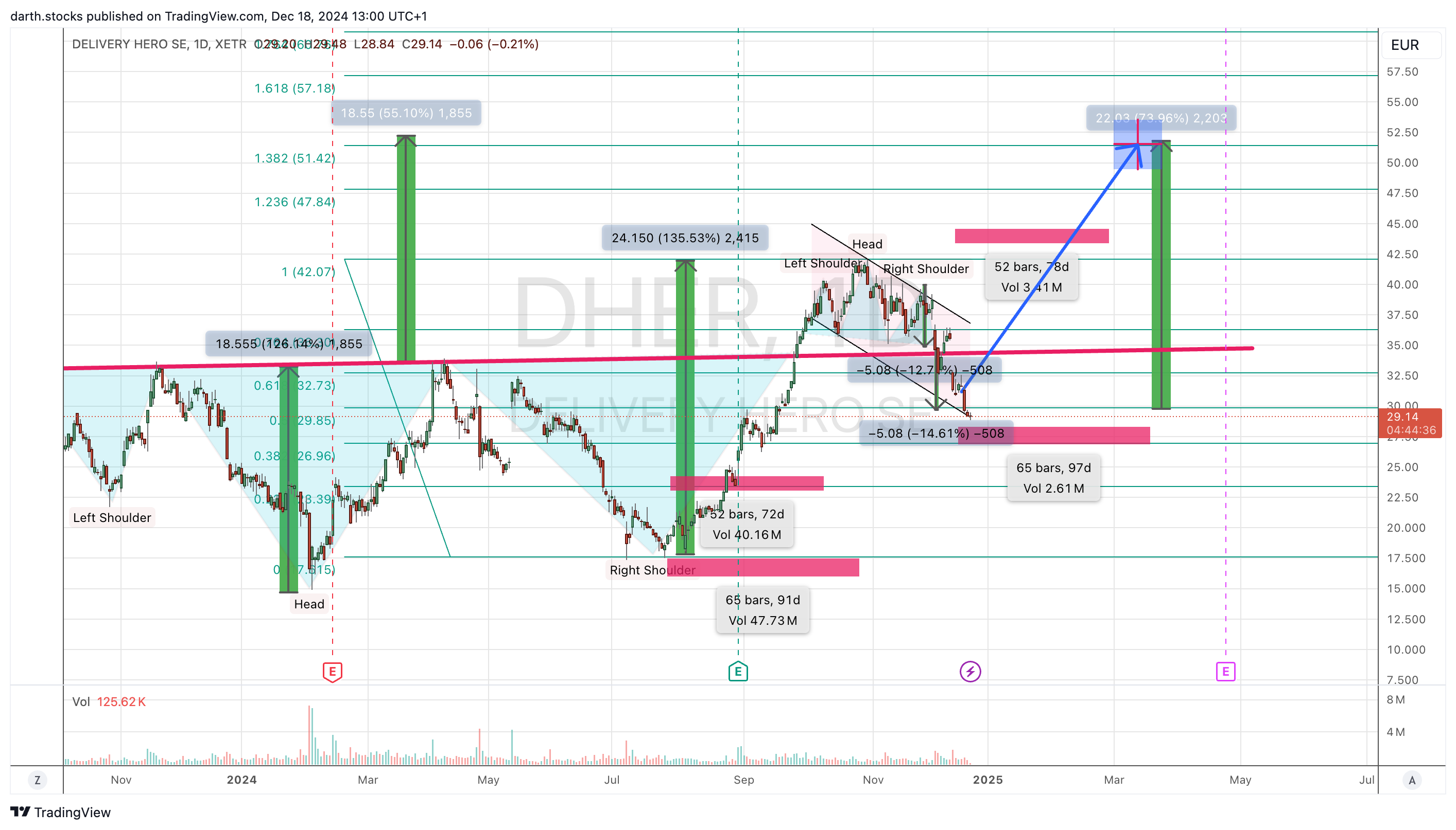 XETR_DLY:DHER Chart Image by darth.stocks