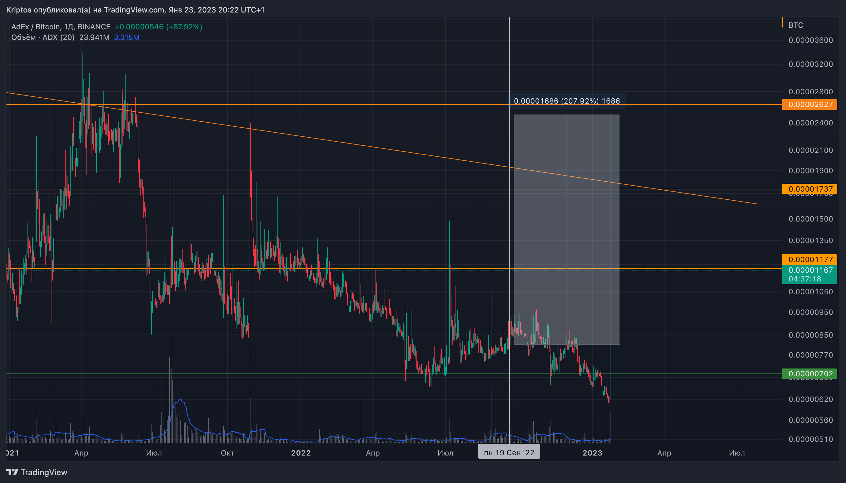 BINANCE:ADXBTC Chart Image by Kirill_Gaitan