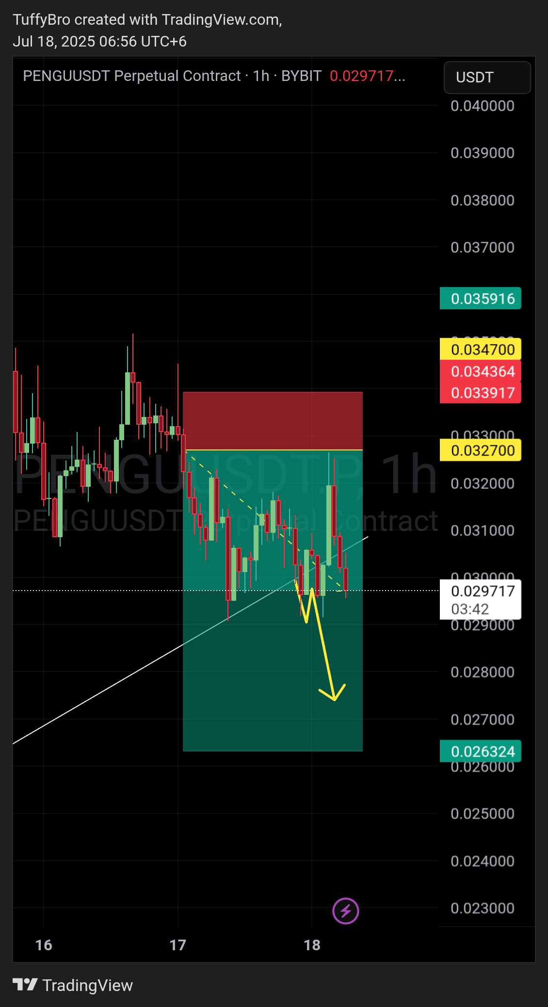 BYBIT:PENGUUSDT.P Chart Image by TuffyBro