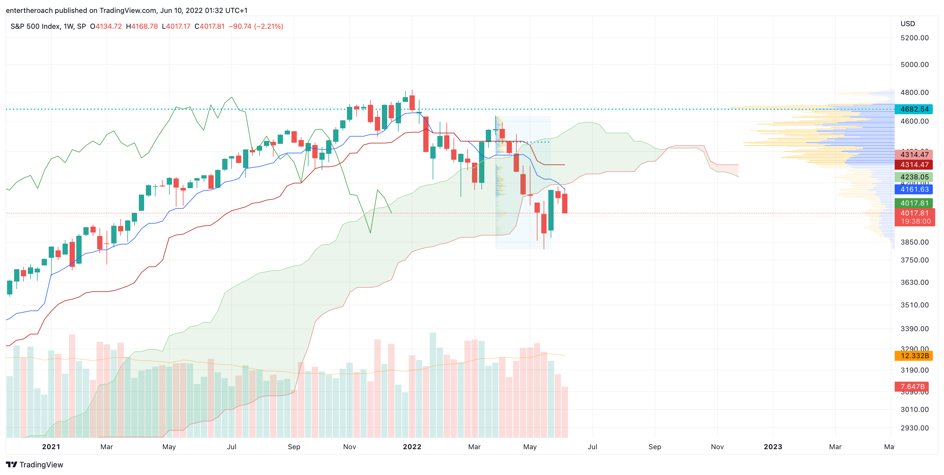 SP:SPX Chart Image by TradingThroughTheLens
