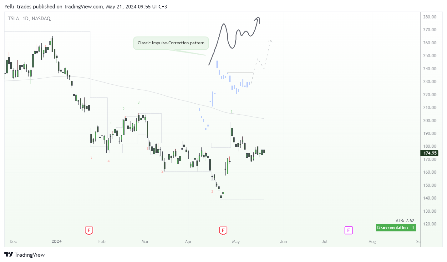 BATS:TSLA Chart Image by Yelli_trades