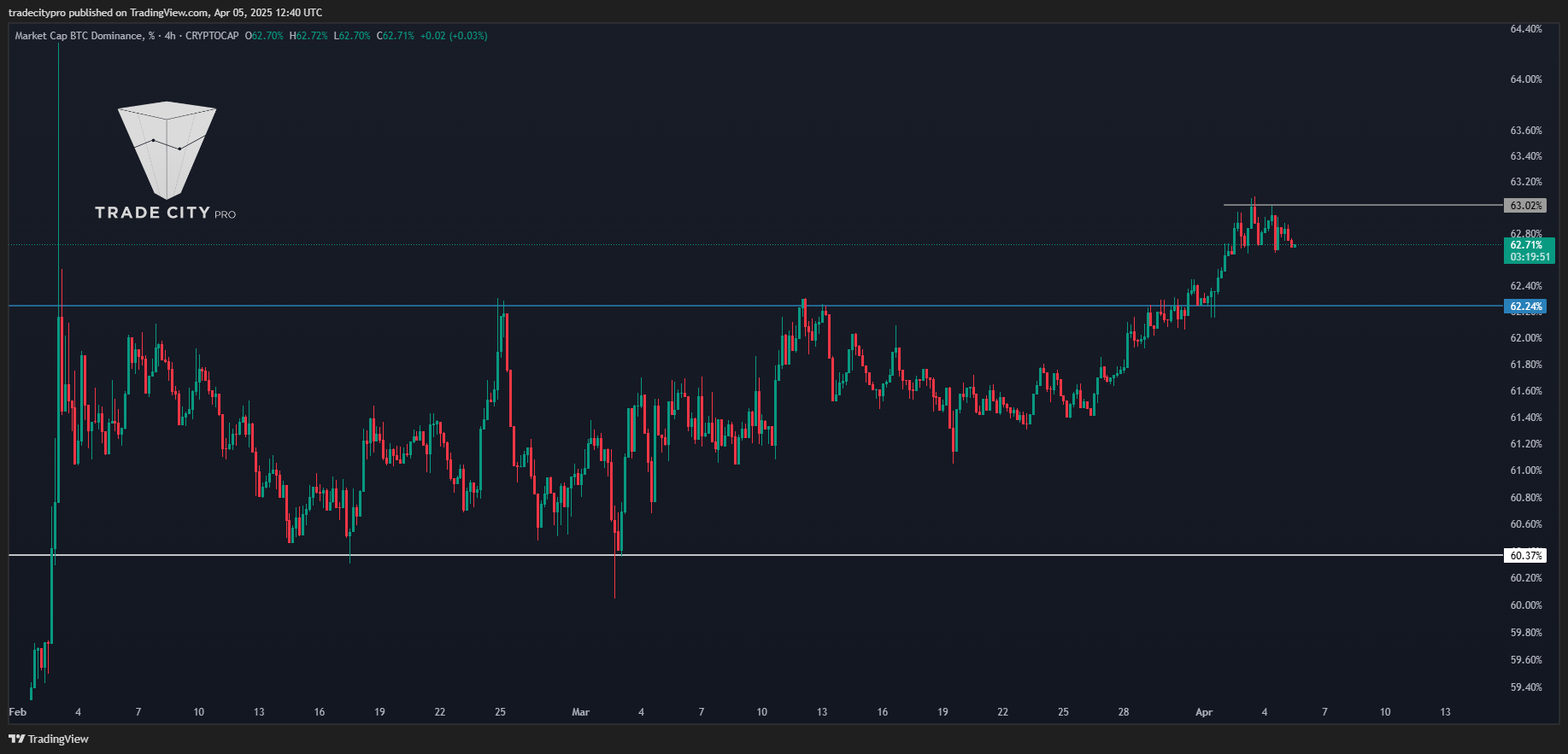 CRYPTOCAP:BTC.D Chart Image by tradecitypro