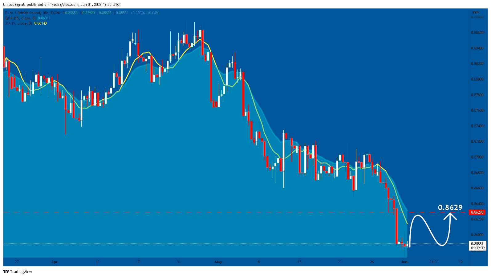 FX:EURGBP Chart Image by UnitedSignals