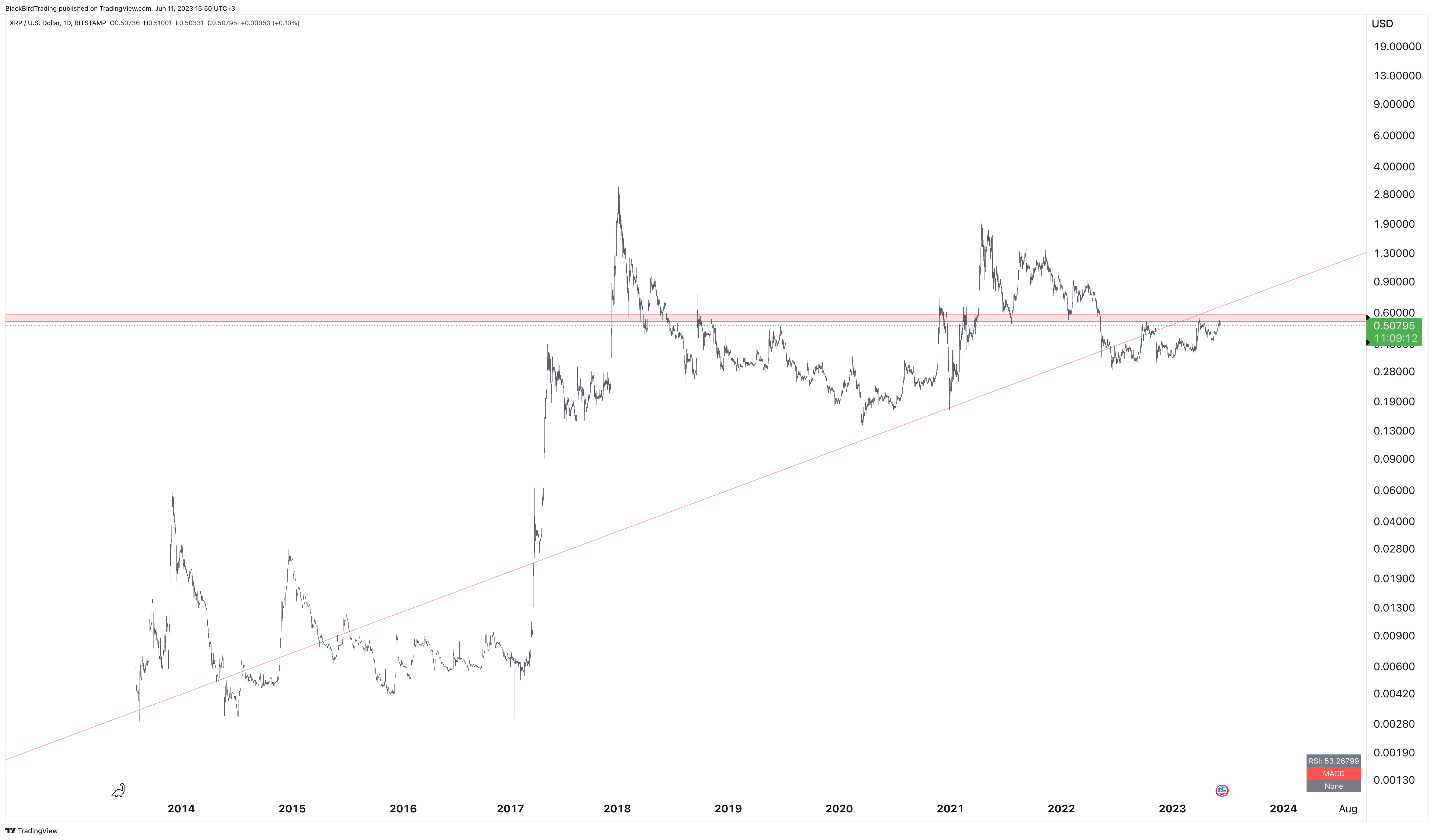 BITSTAMP:XRPUSD Chart Image by BlackBirdTrading