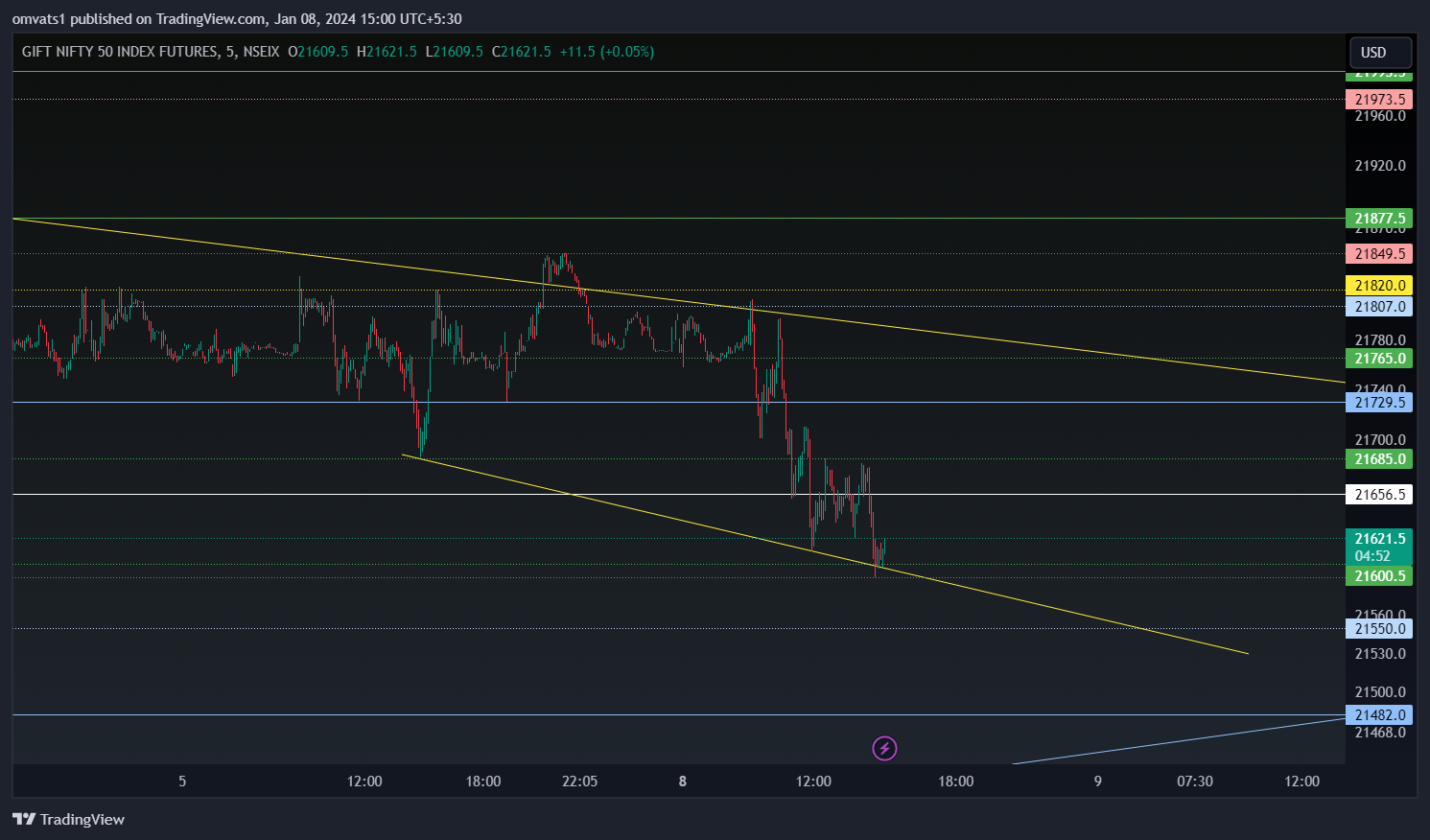 NSEIX:NIFTY1! Chart Image by omvats1