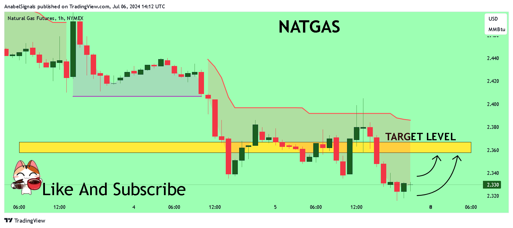 NYMEX_DL:NG1! Chart Image by AnabelSignals
