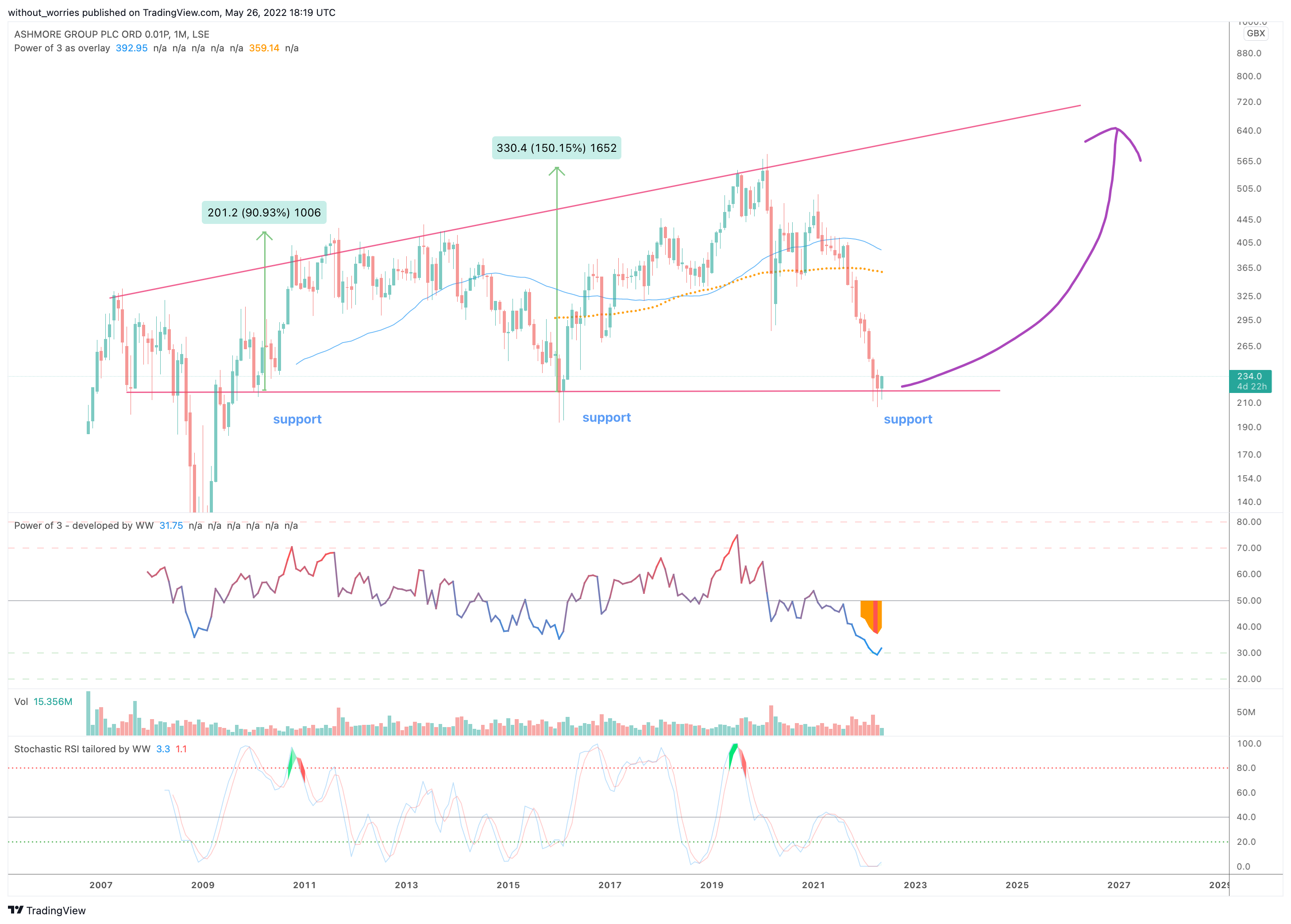 LSE:ASHM Chart Image by without_worries