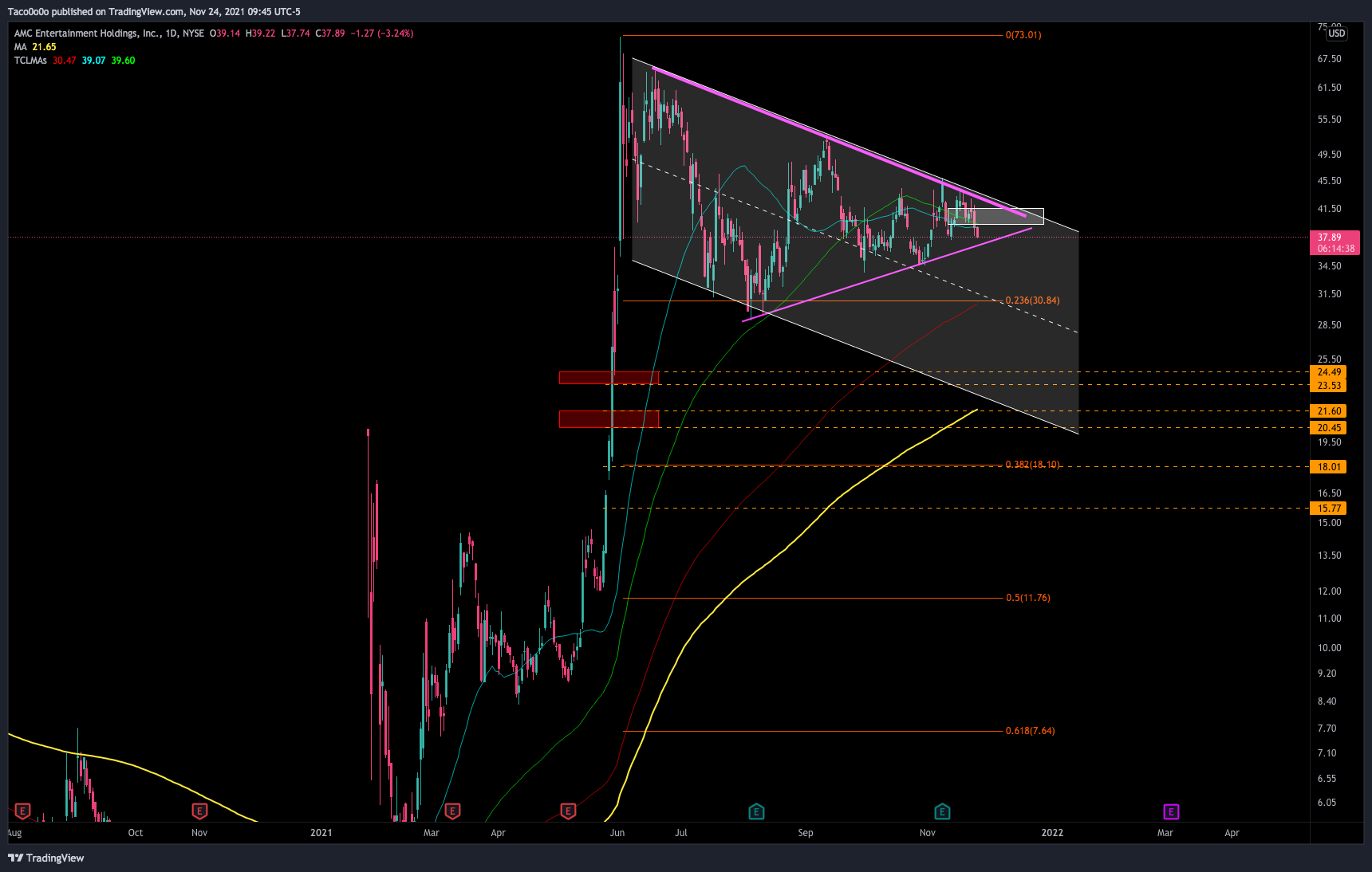NYSE:AMC Chart Image by Taco0o0o