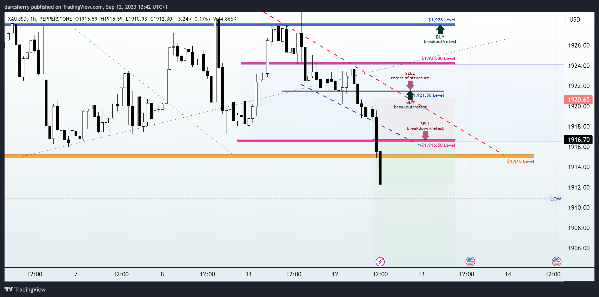 PEPPERSTONE:XAUUSD Chart Image by darcsherry