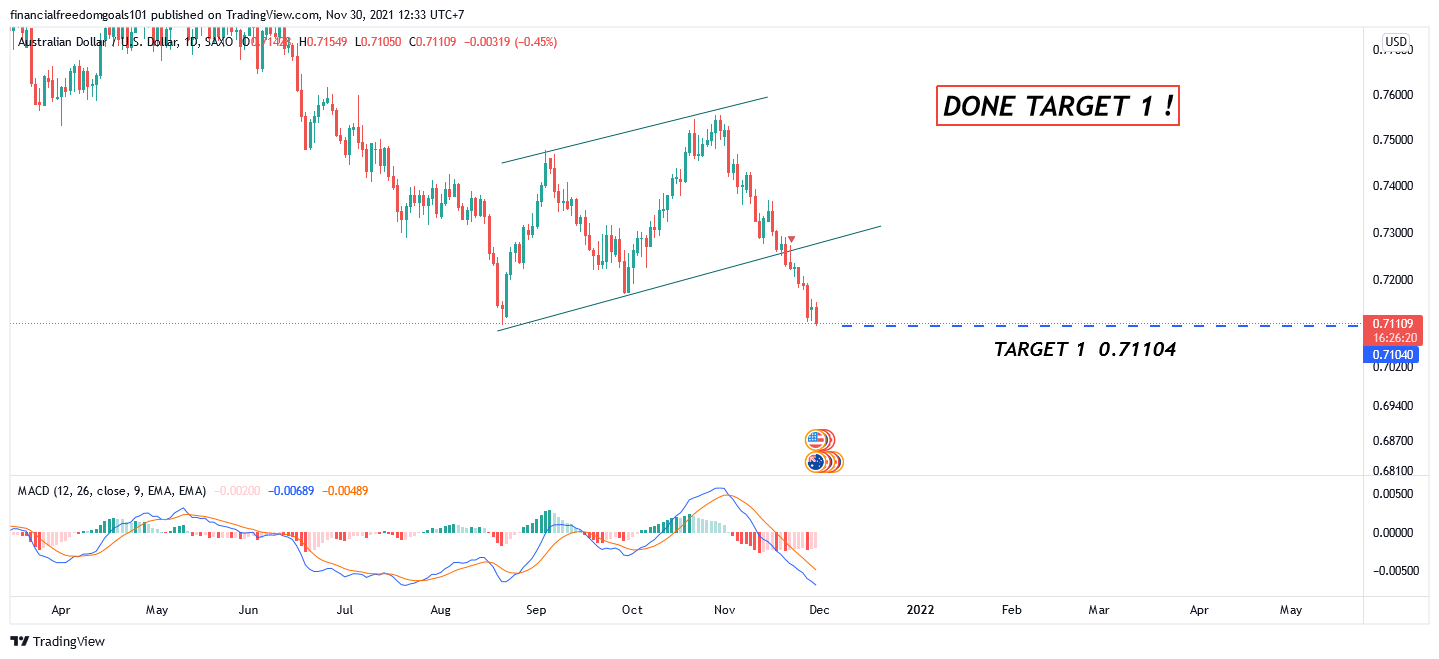 SAXO:AUDUSD Chart Image by financialfreedomgoals101
