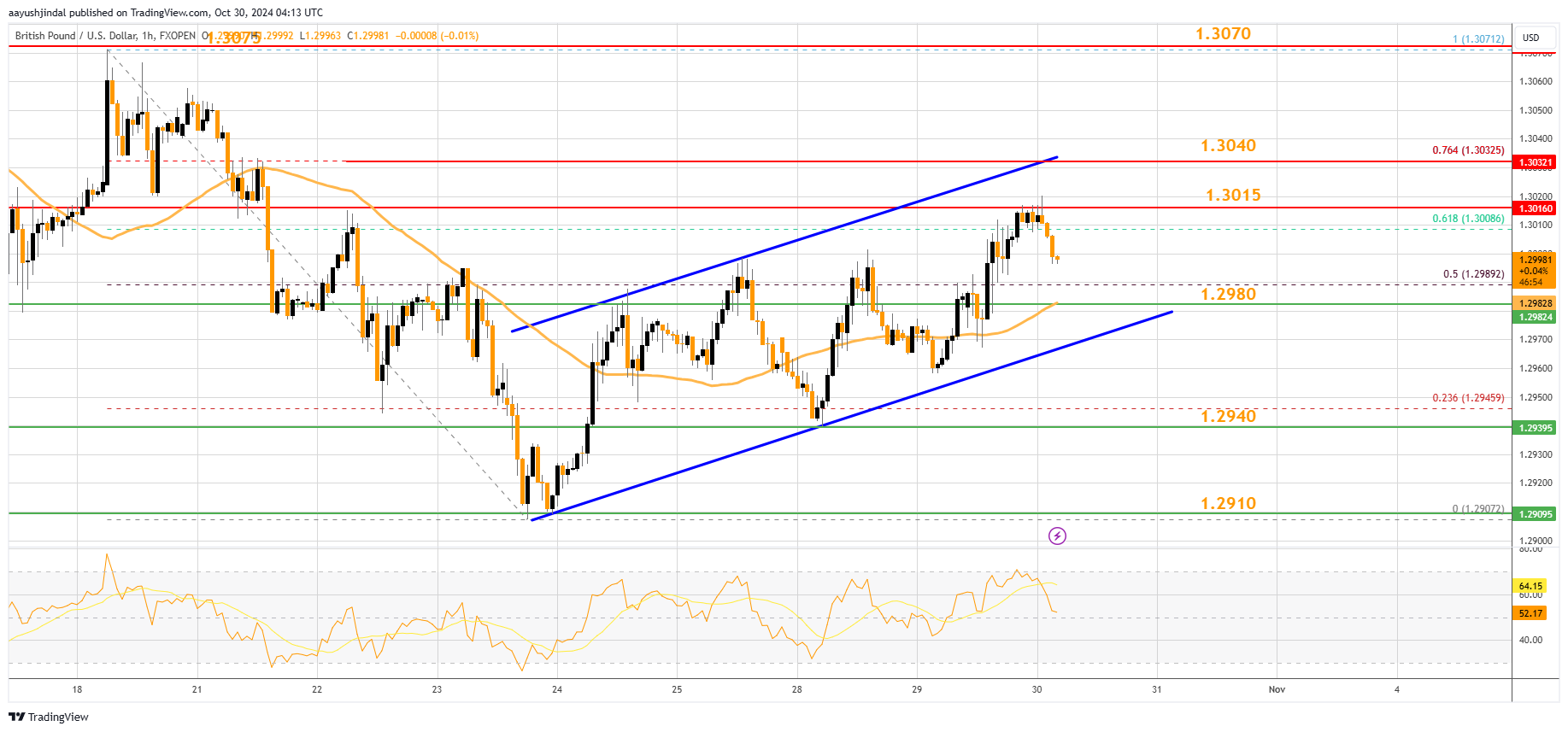 FXOPEN:GBPUSD Chart Image by aayushjindal