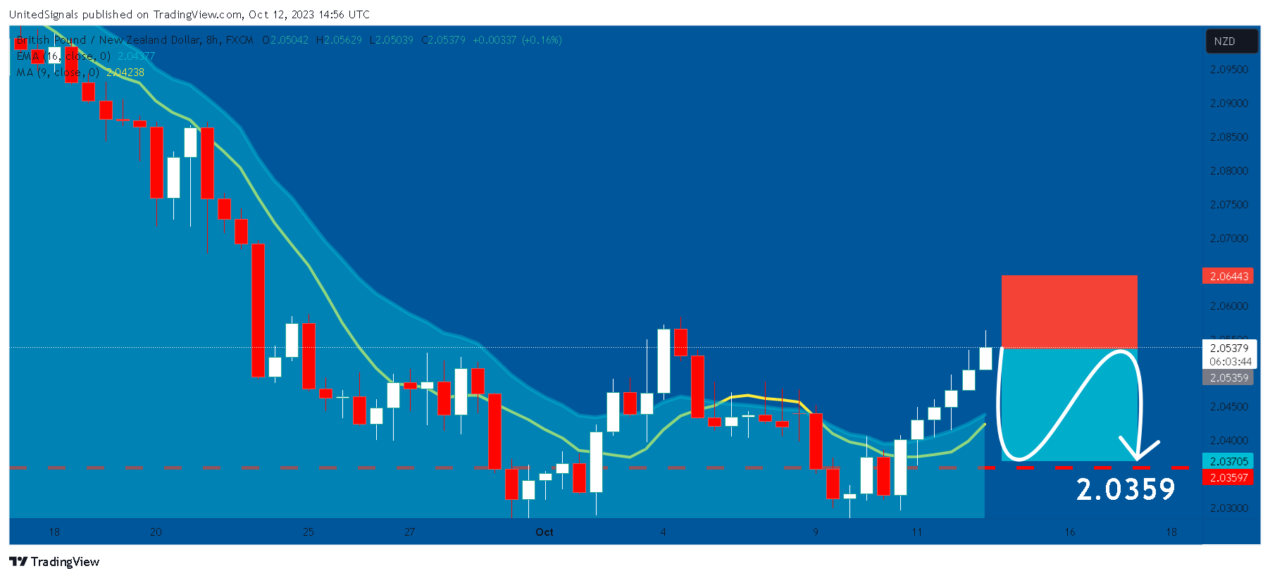 FX:GBPNZD Chart Image by UnitedSignals