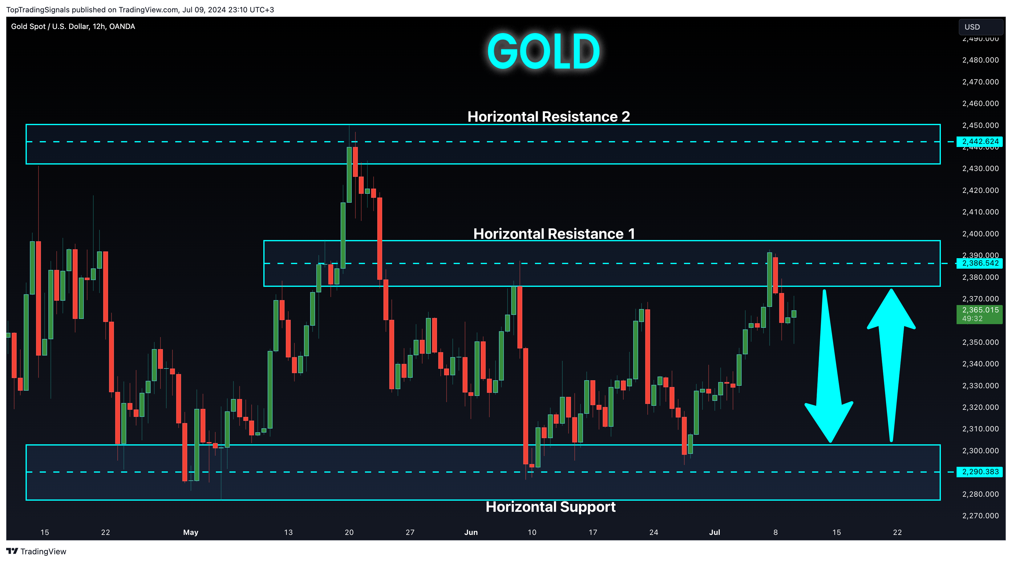OANDA:XAUUSD Chart Image by TopTradingSignals