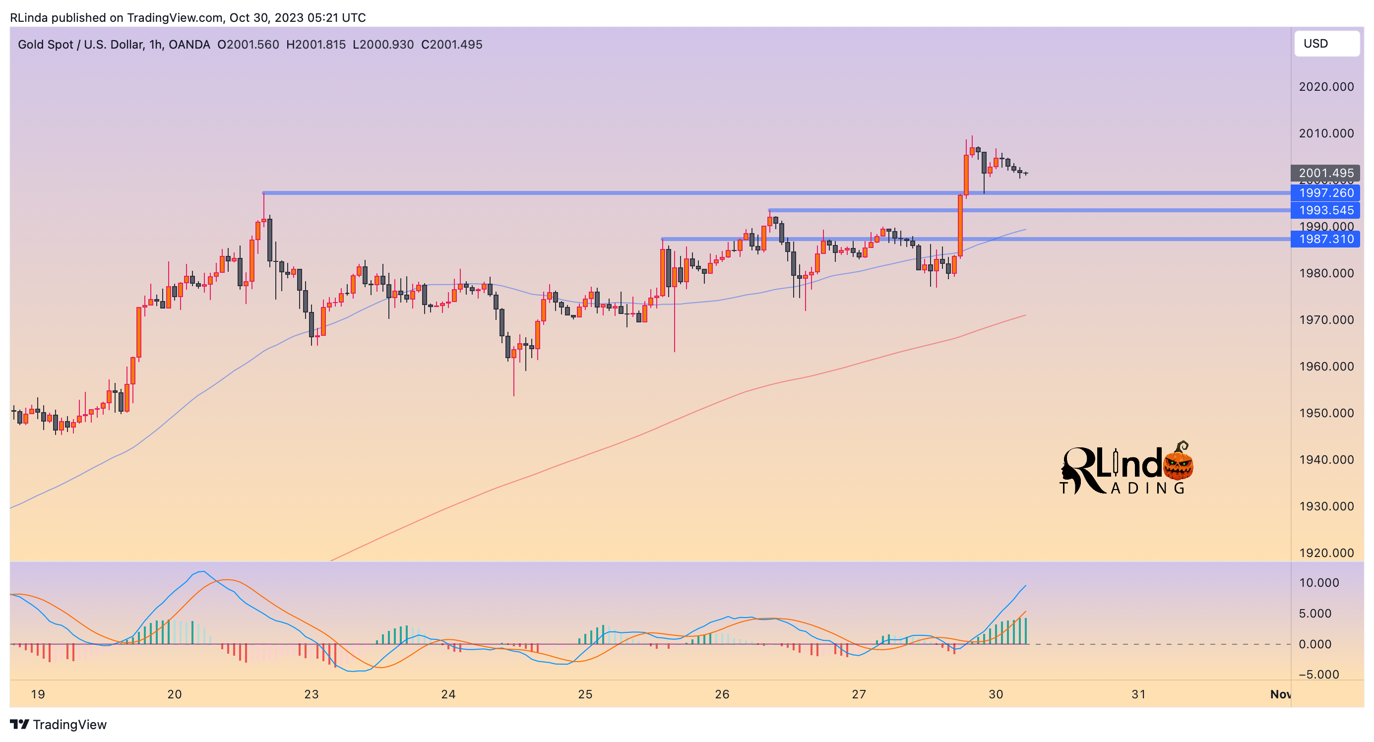 OANDA:XAUUSD Chart Image by RLinda
