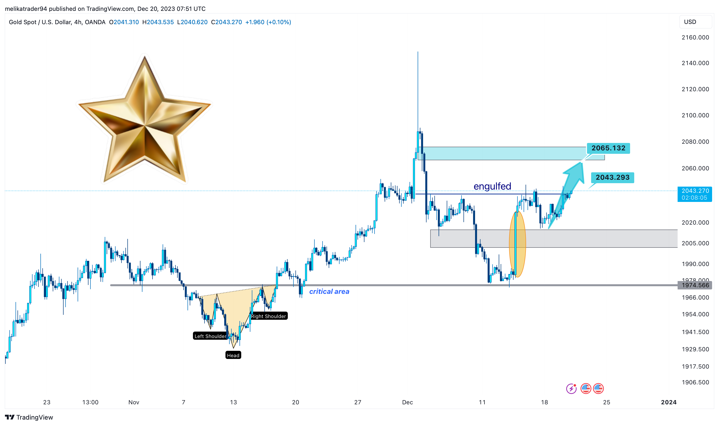 OANDA:XAUUSD Chart Image by melikatrader94