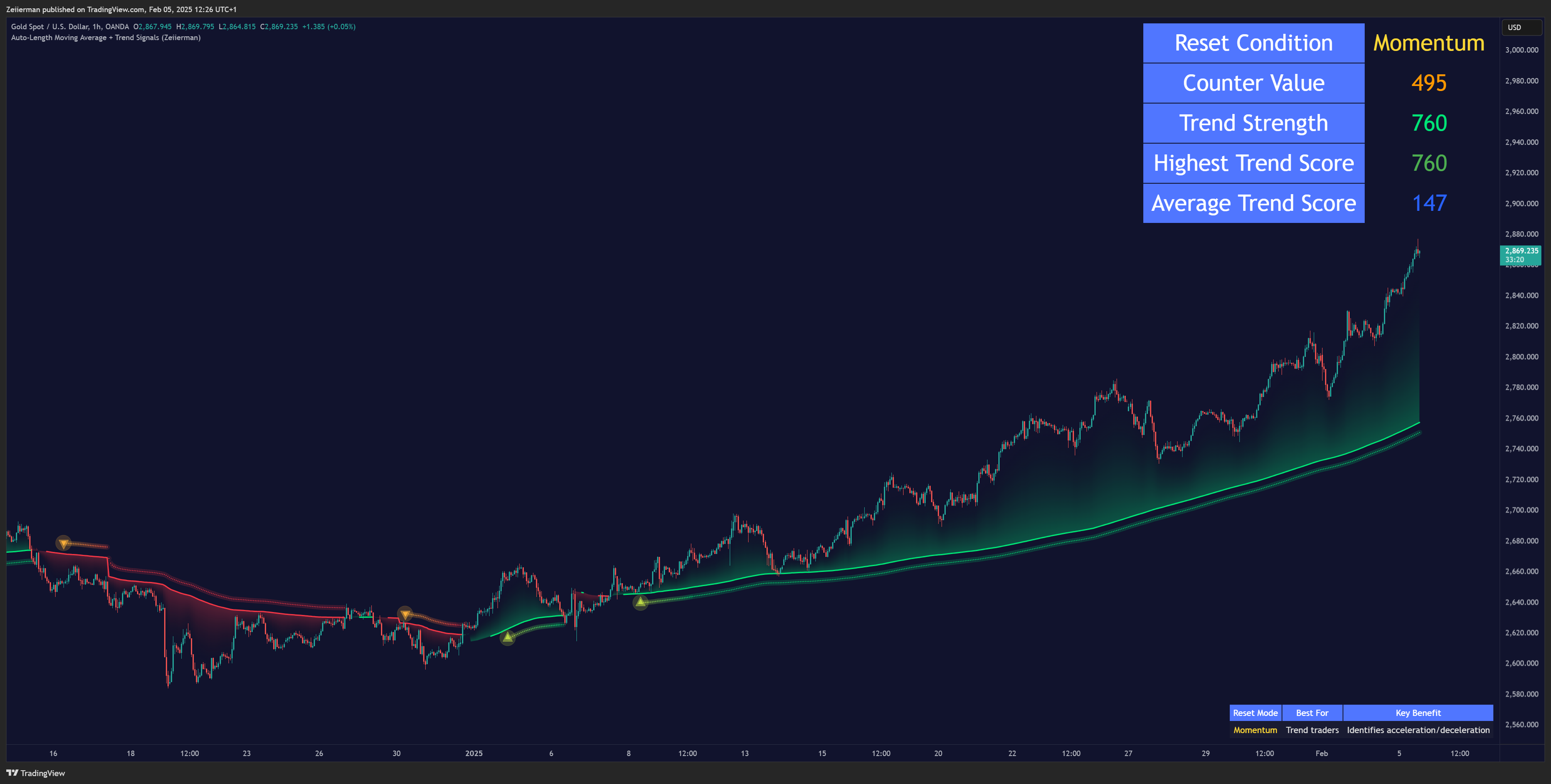 OANDA:XAUUSD Chart Image by Zeiierman