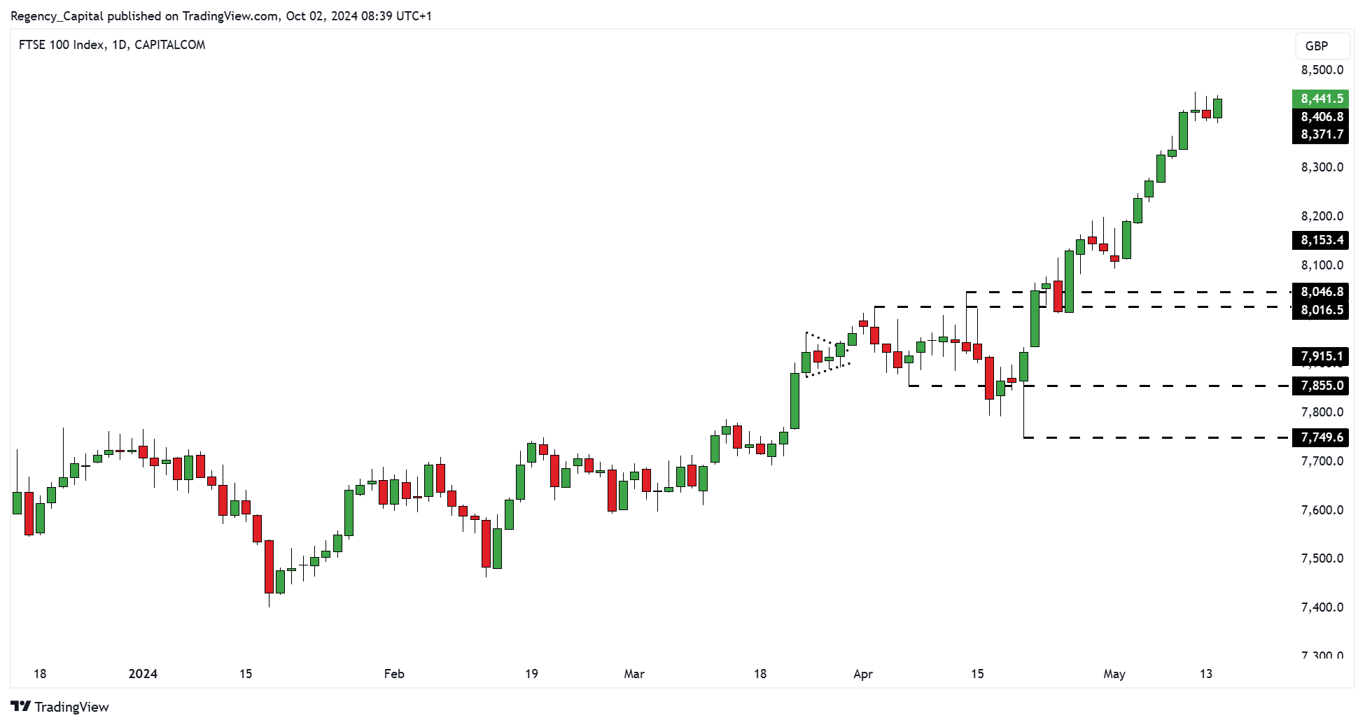 CAPITALCOM:UK100 Chart Image by Regency_Capital