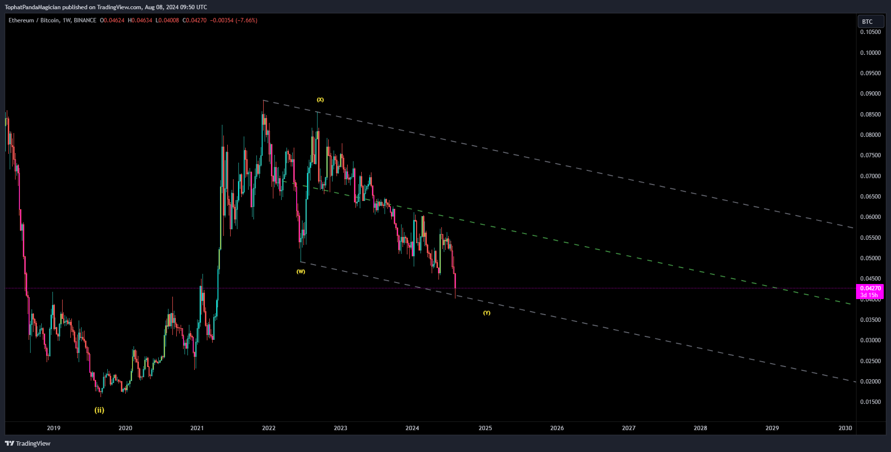 BINANCE:ETHBTC Chart Image by TophatPandaMagician