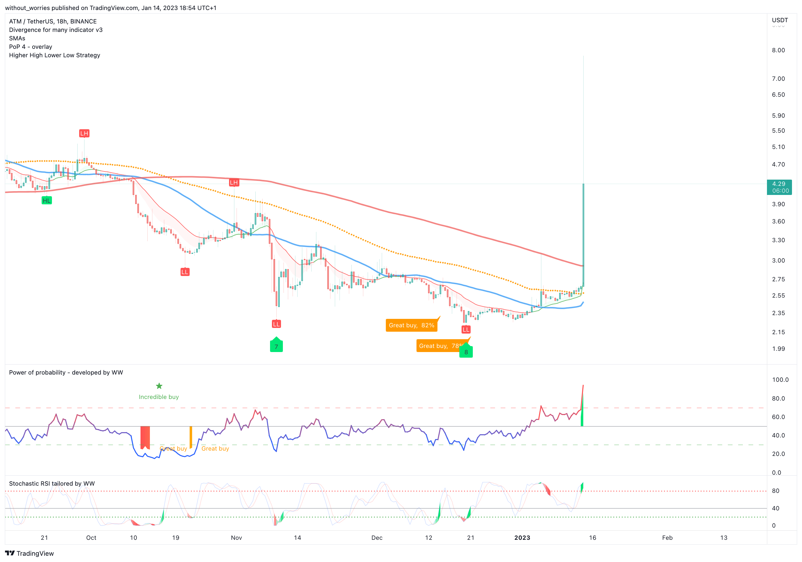 BINANCE:ATMUSDT Chart Image by without_worries