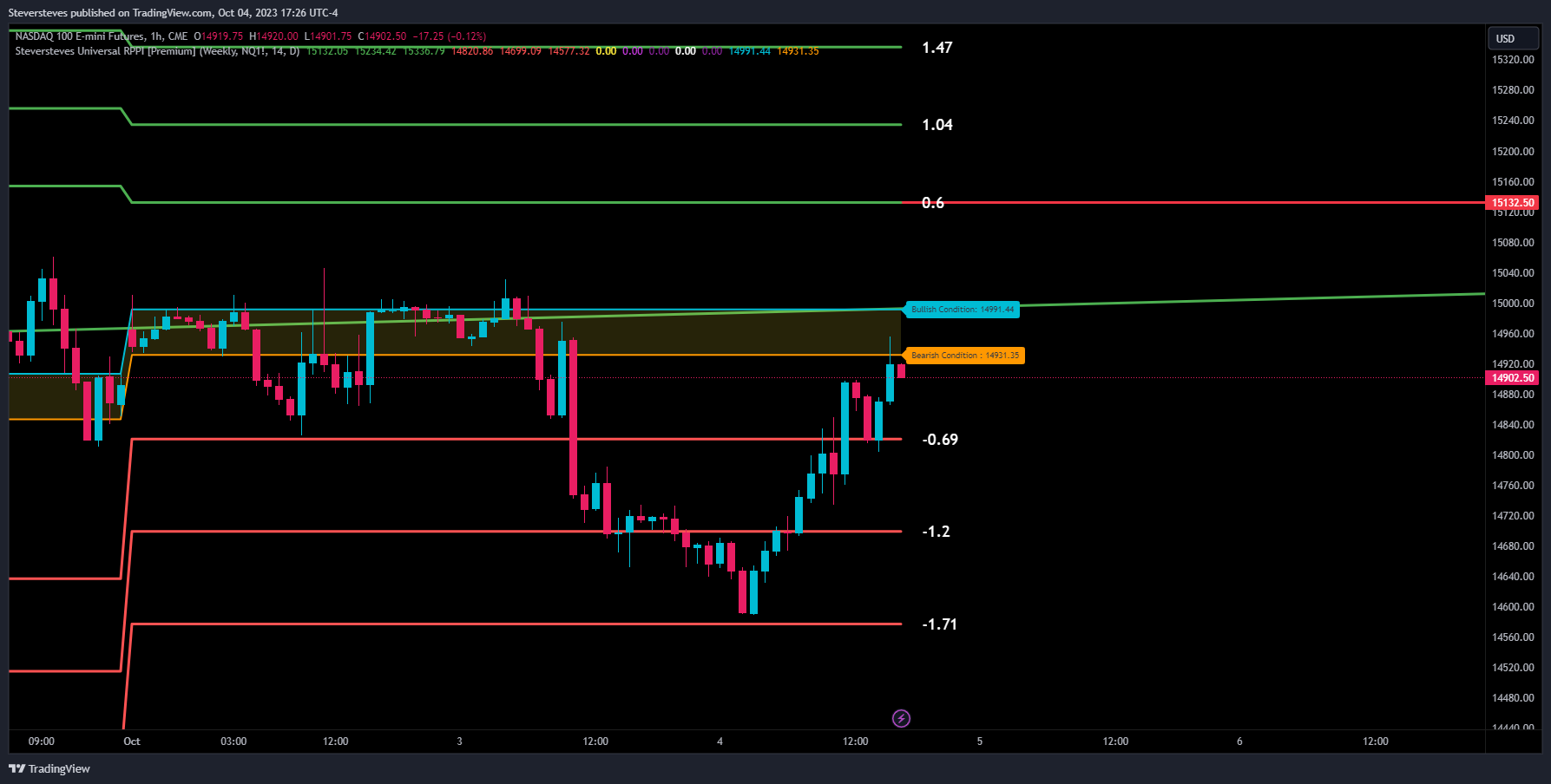 CME_MINI:NQ1! Chart Image by Steversteves